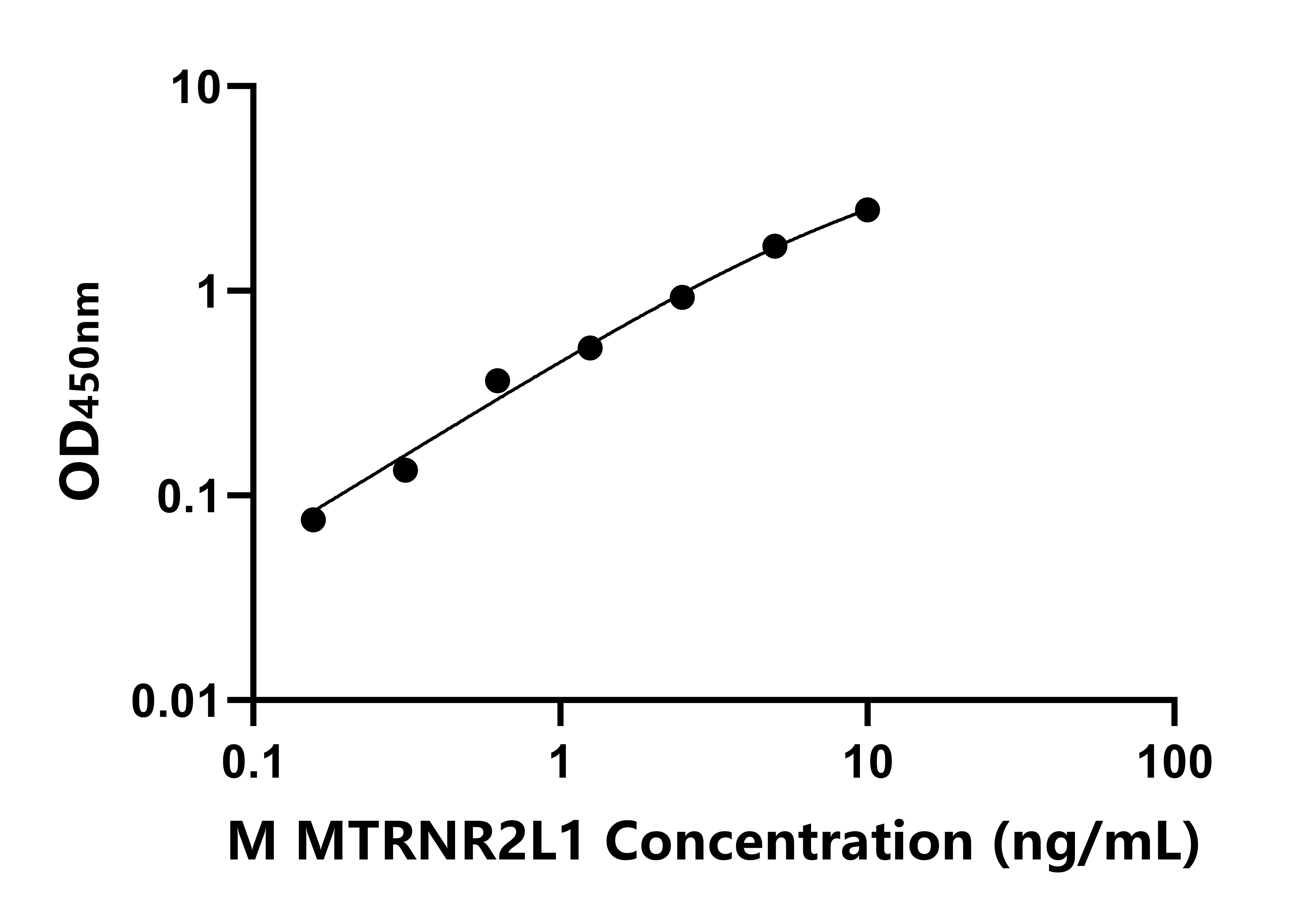 小鼠(MTRNR2L1)ELISA試劑盒 小鼠(MTRNR2L1)ELISA試劑盒