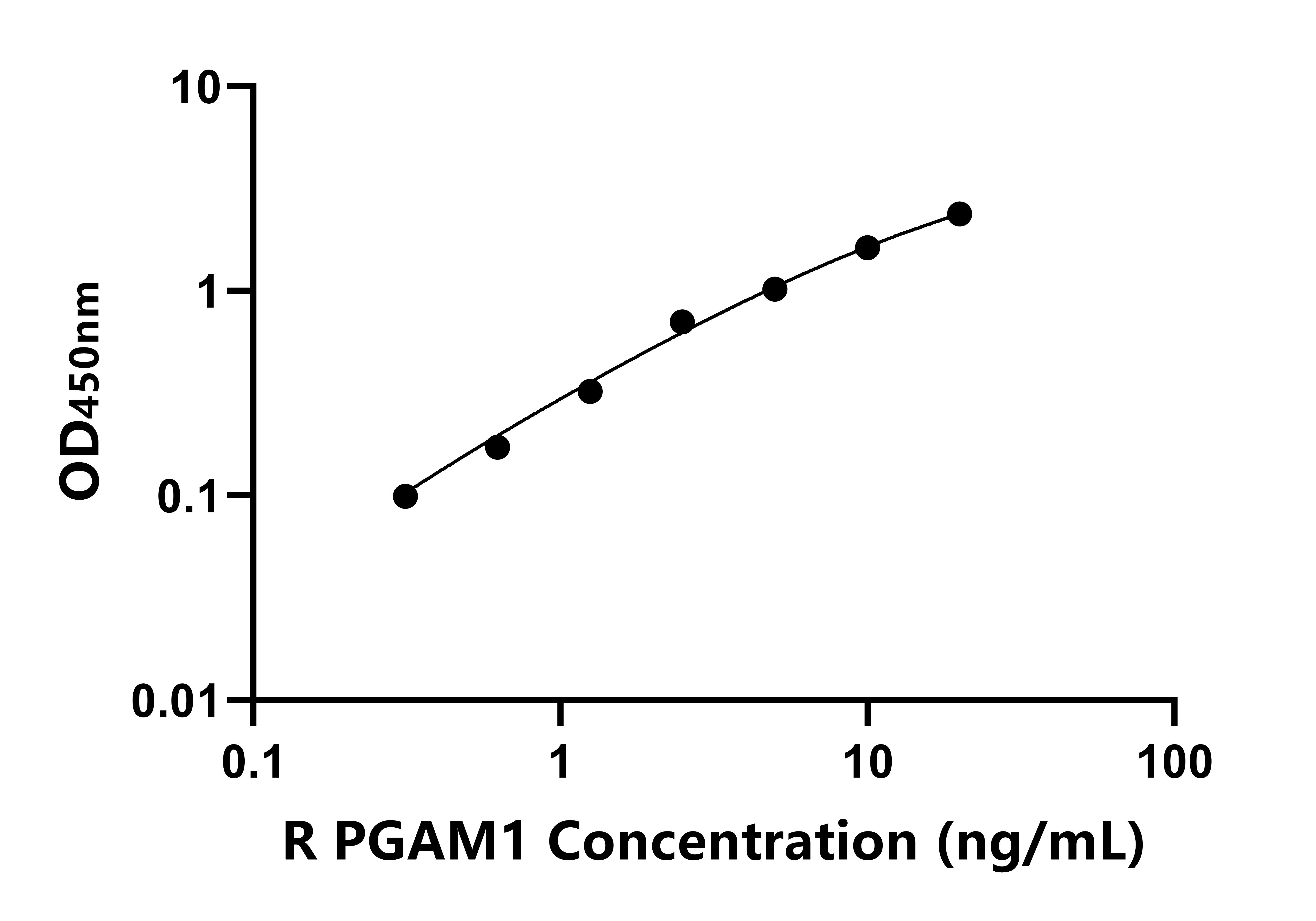 大鼠(PGAM1)ELISA試劑盒