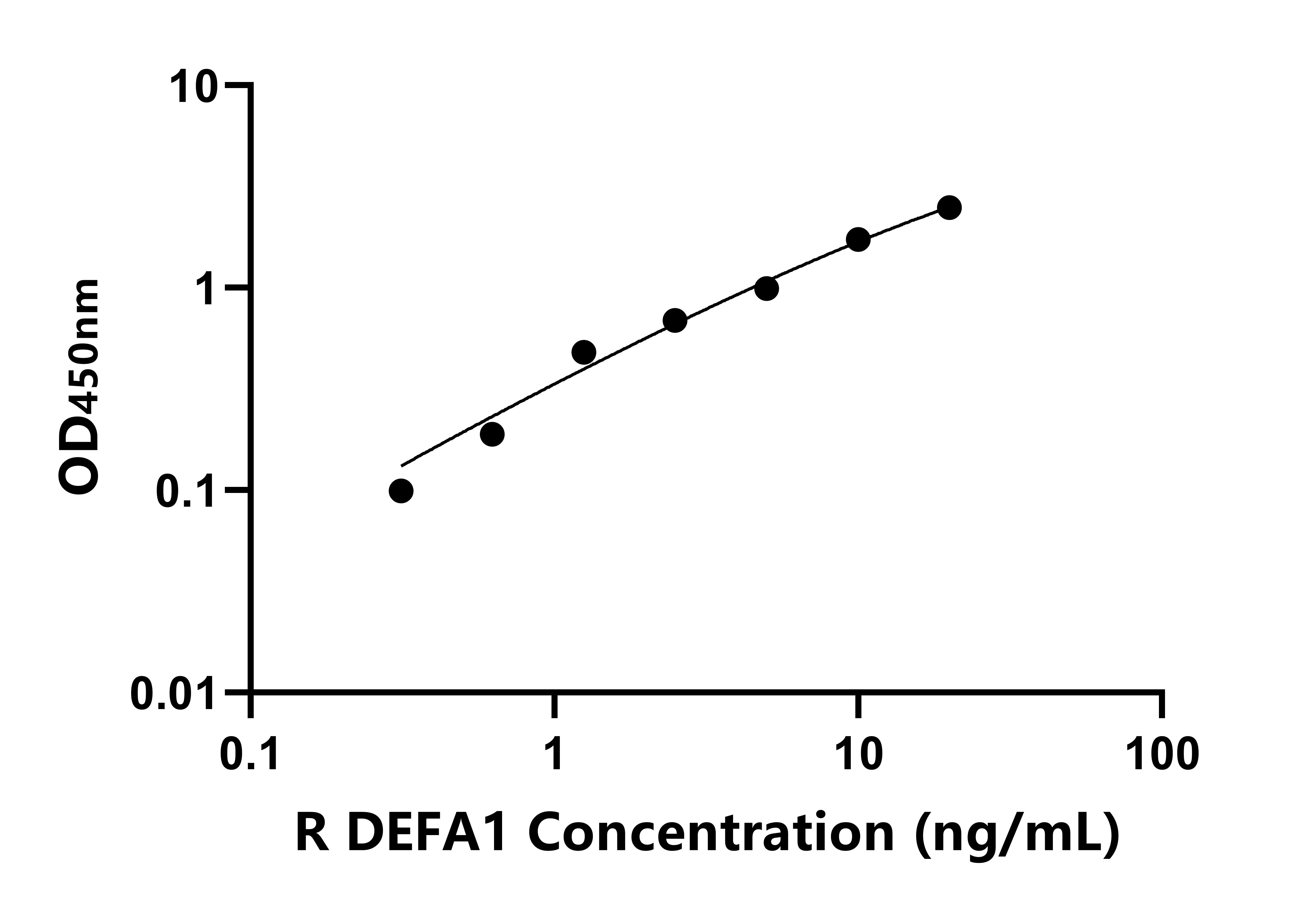 大鼠(DEFA1)ELISA試劑盒 大鼠(DEFA1)ELISA試劑盒
