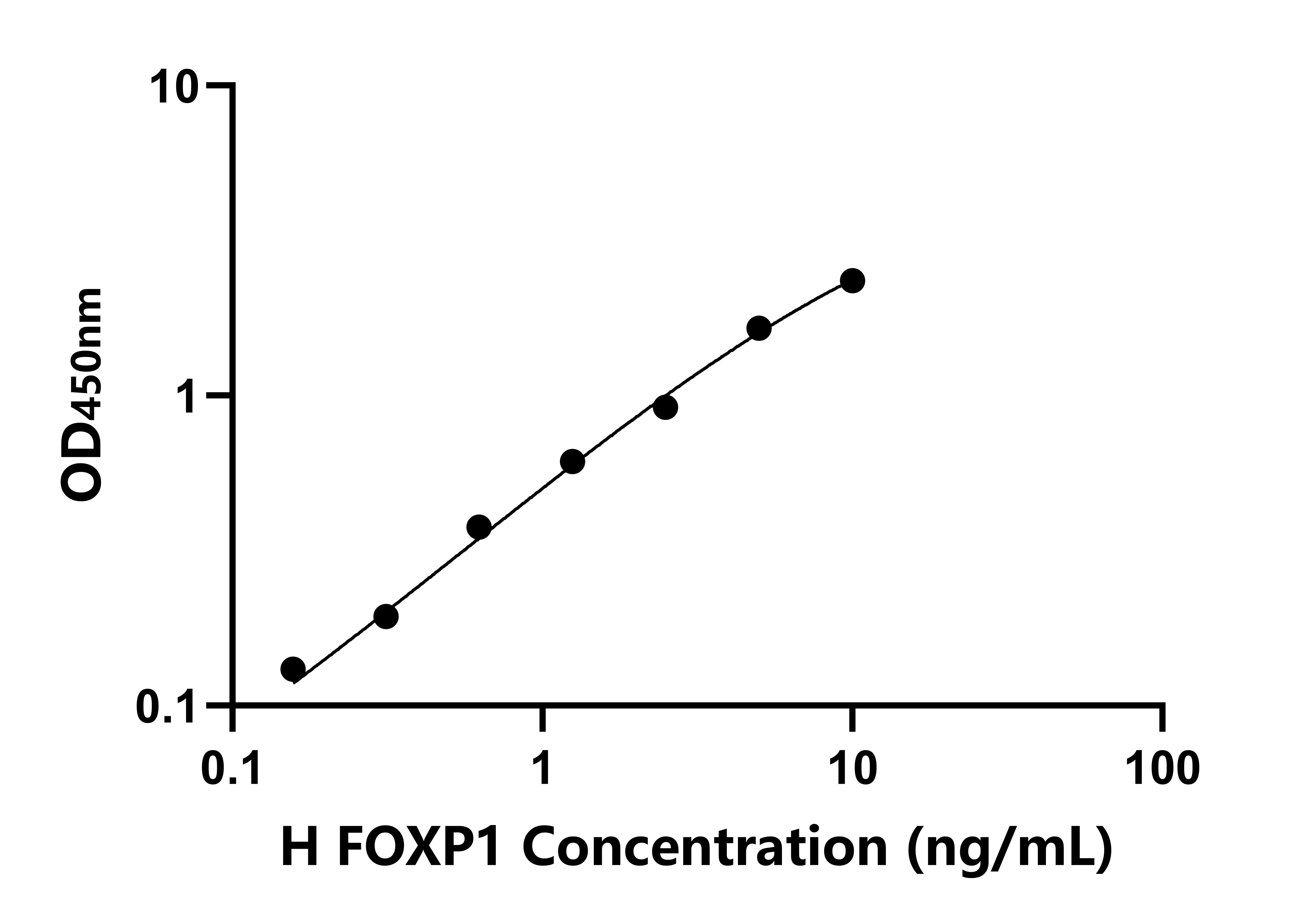人(FOXP1)檢測(cè)試劑盒 人(FOXP1)檢測(cè)試劑盒