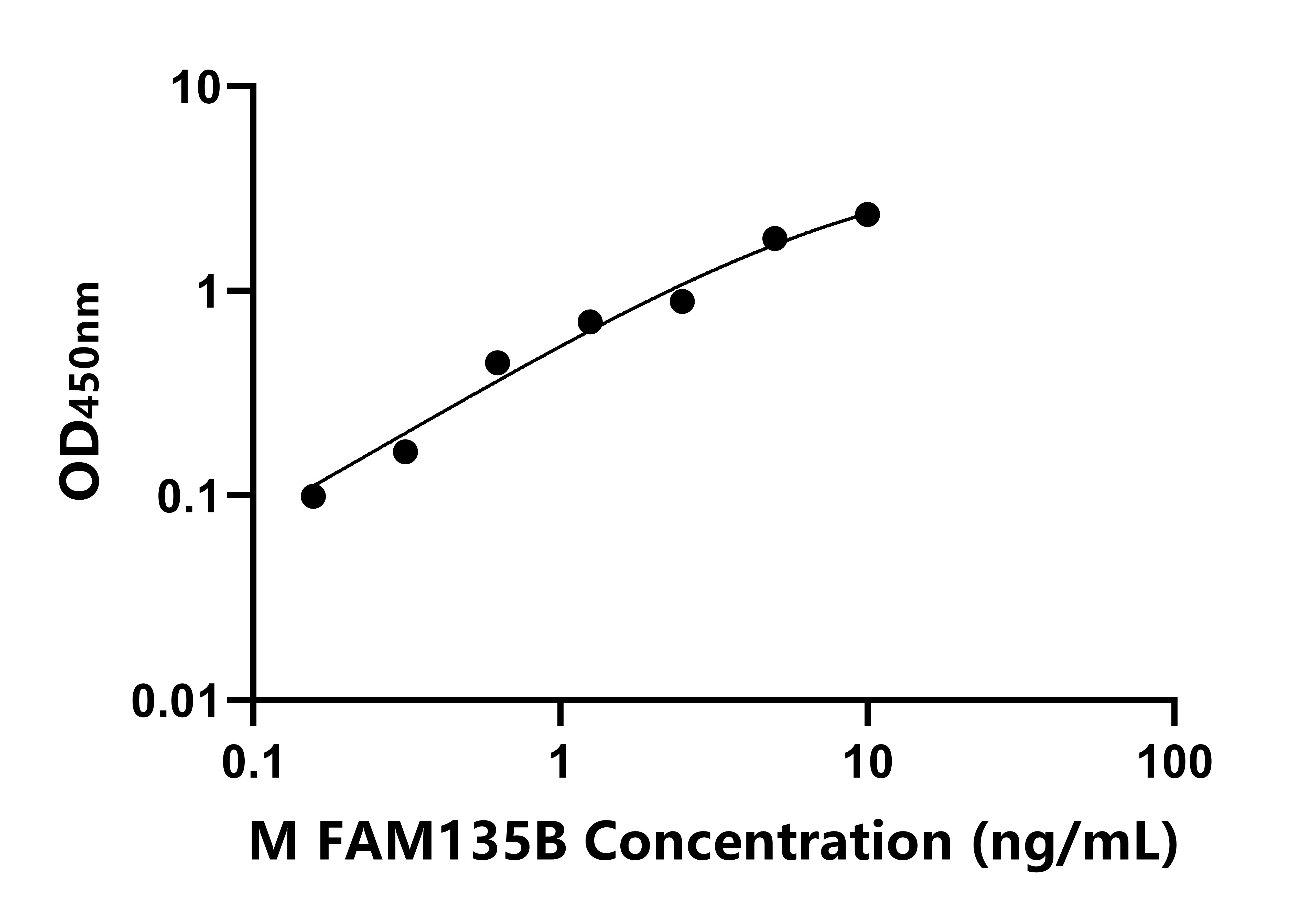 小鼠(FAM135B)ELISA試劑盒 小鼠(FAM135B)ELISA試劑盒