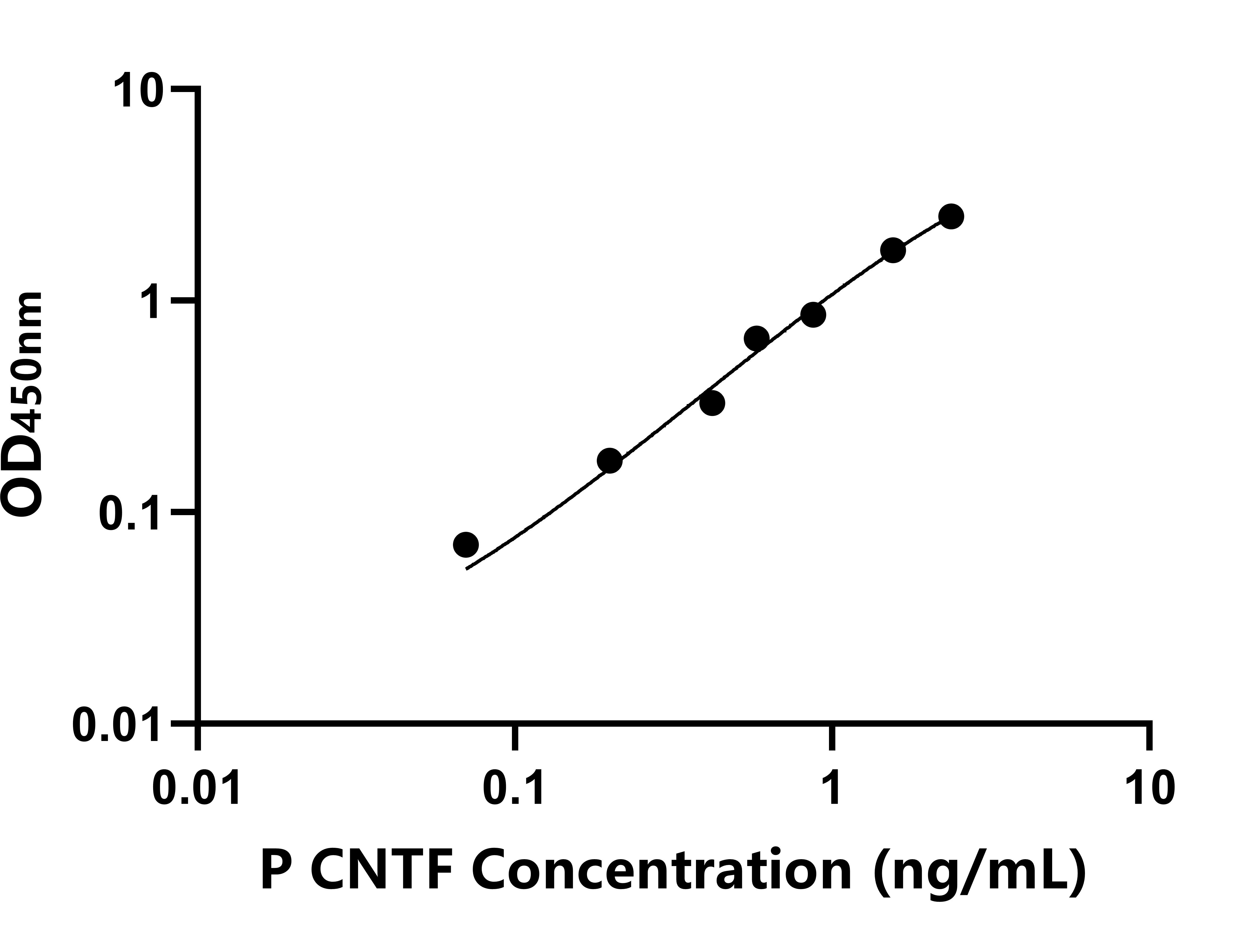 豬(CNTF)ELISA試劑盒