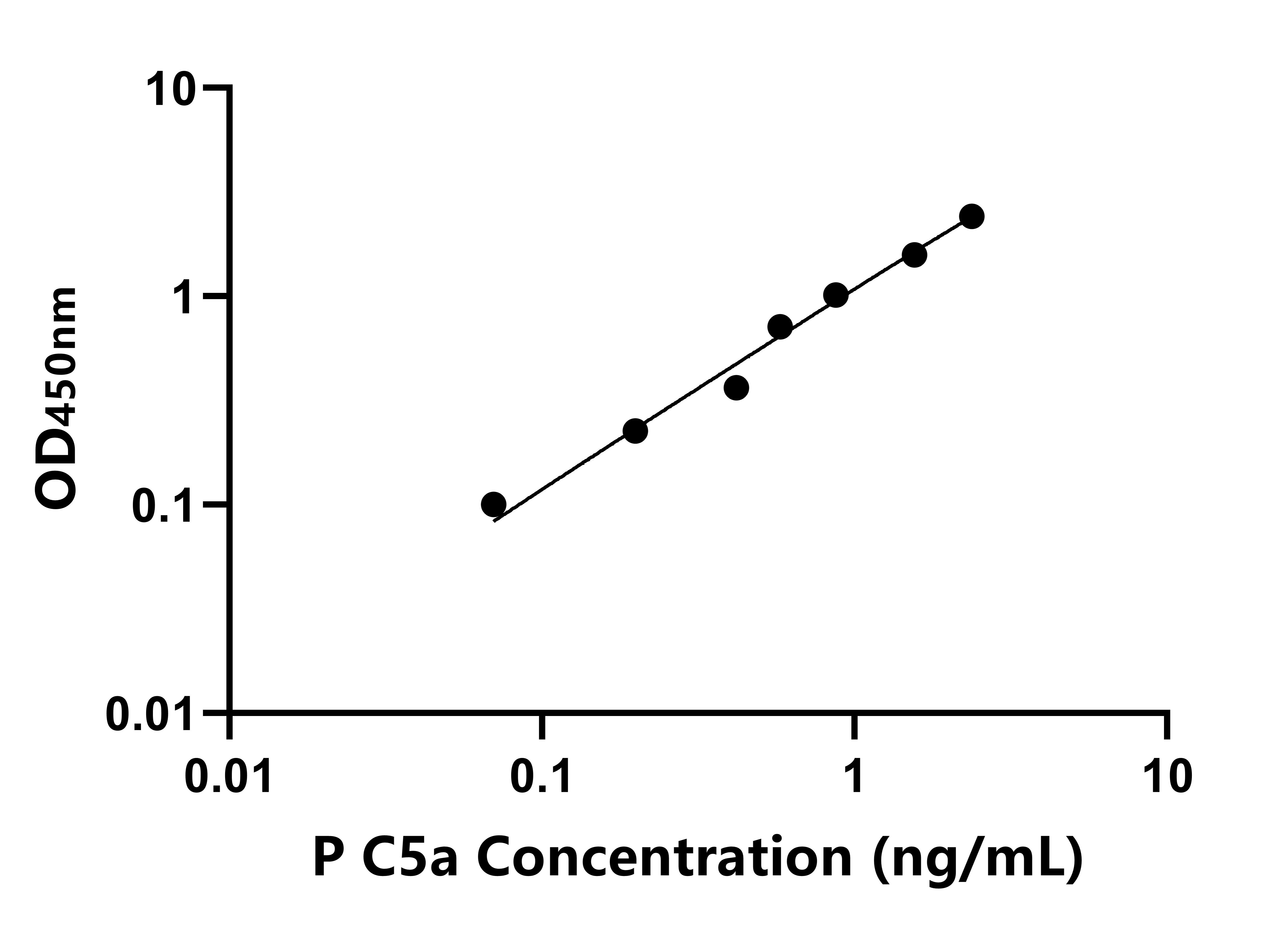 豬(C5a)ELISA試劑盒 豬(C5a)ELISA試劑盒