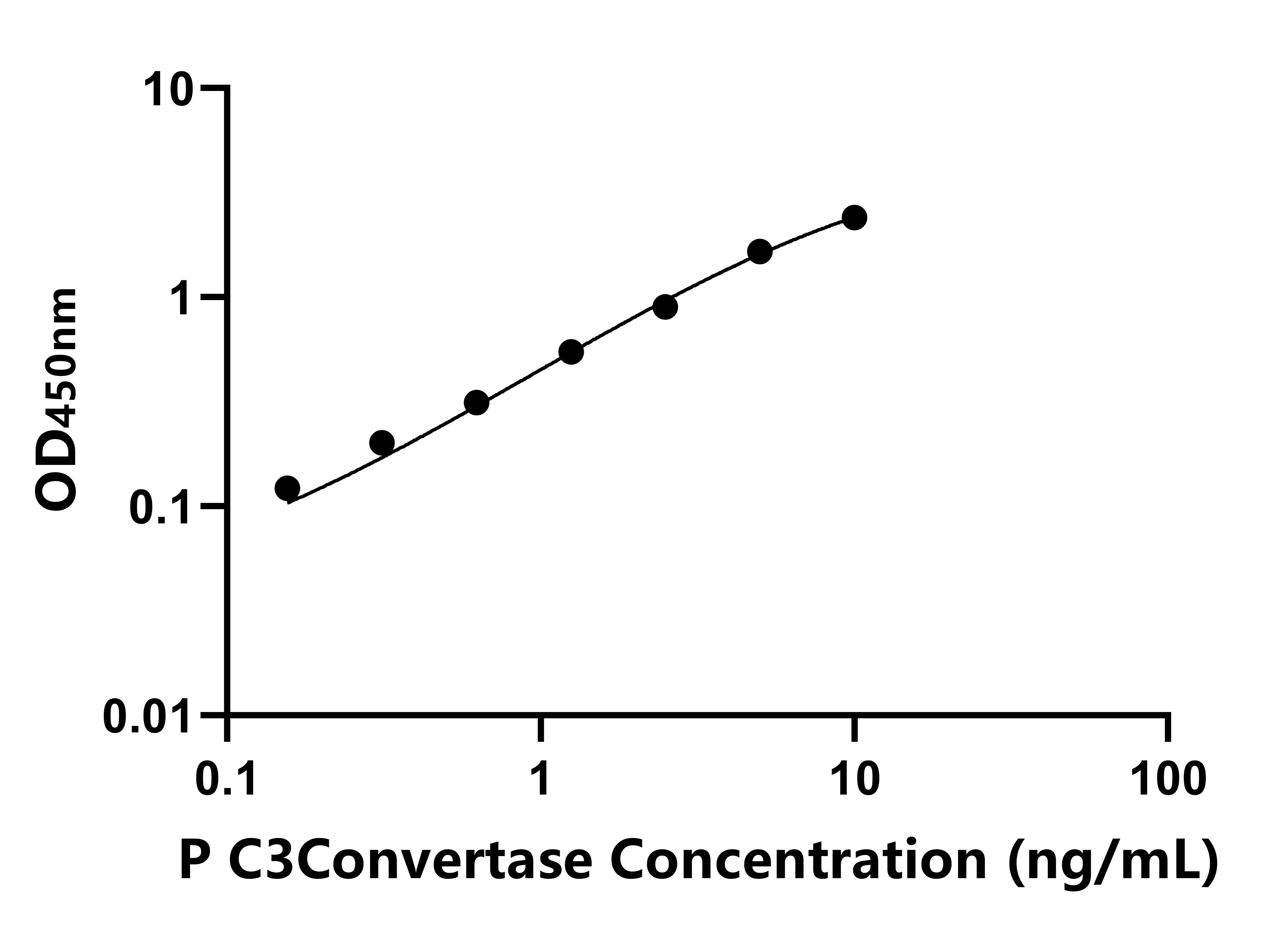 豬(C3Convertase)ELISA試劑盒
