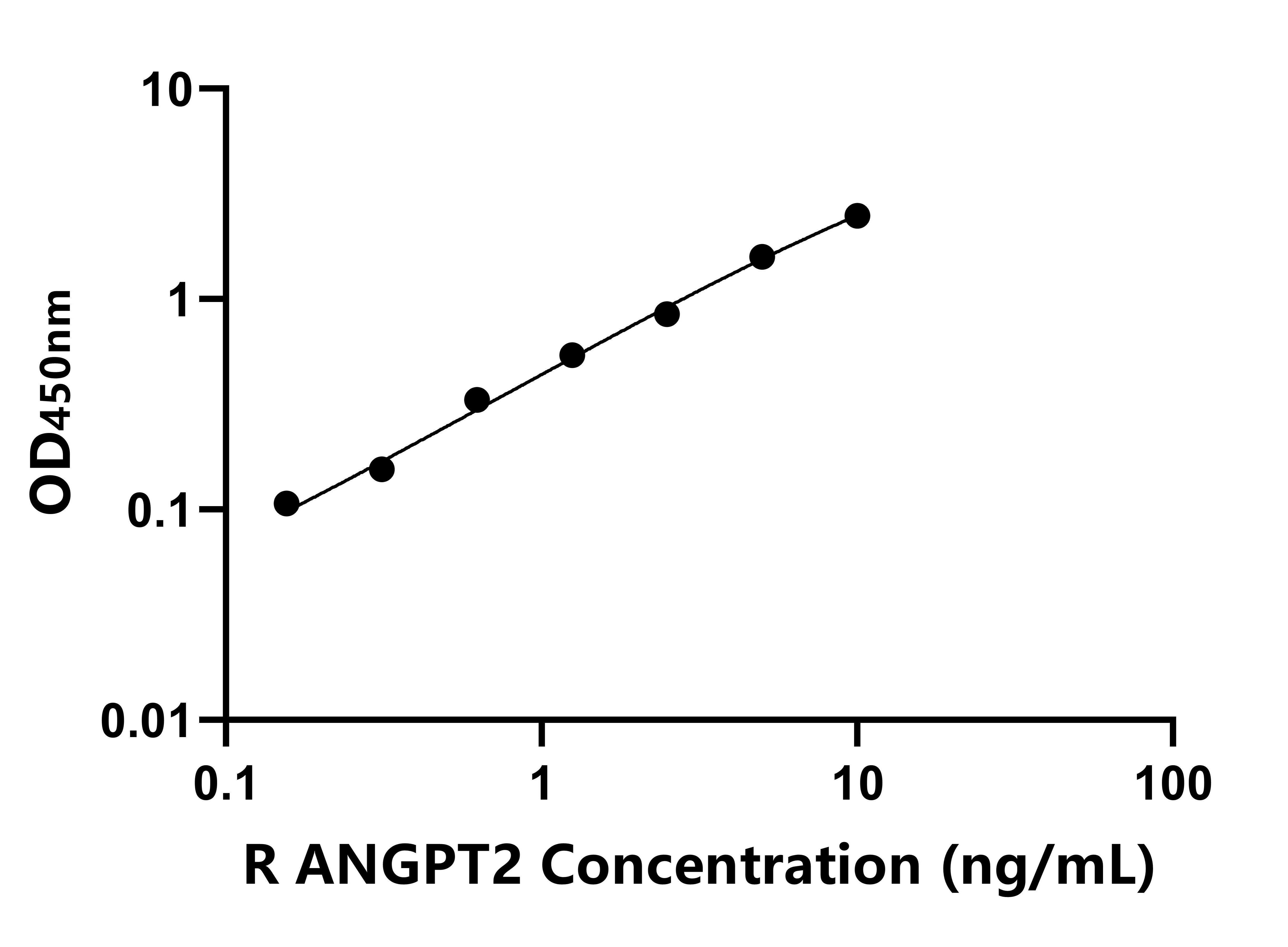兔(ANGPT2)ELISA試劑盒