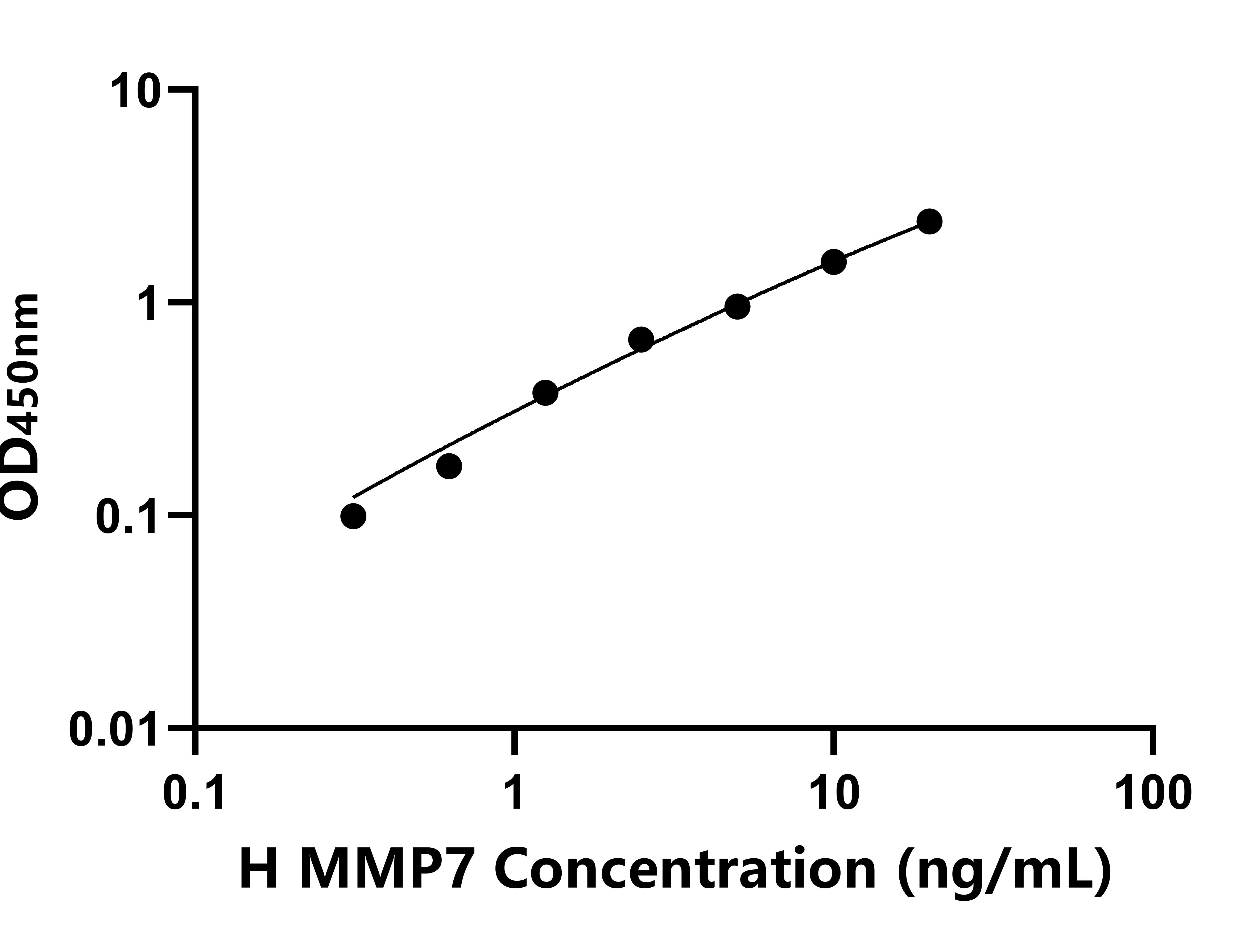 馬(MMP7)ELISA試劑盒 馬(MMP7)ELISA試劑盒