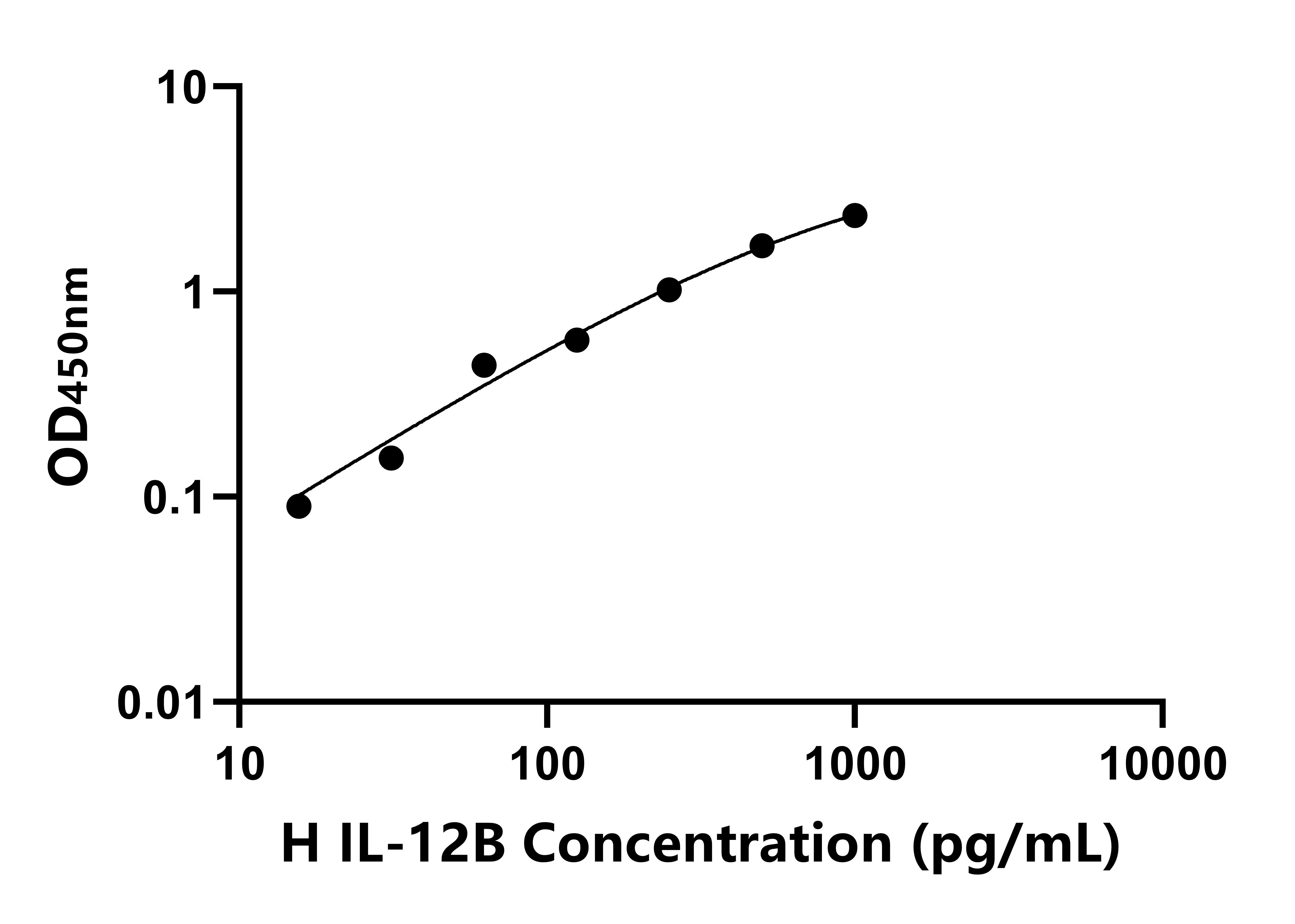 馬(IL-12B)ELISA試劑盒 馬(IL-12B)ELISA試劑盒
