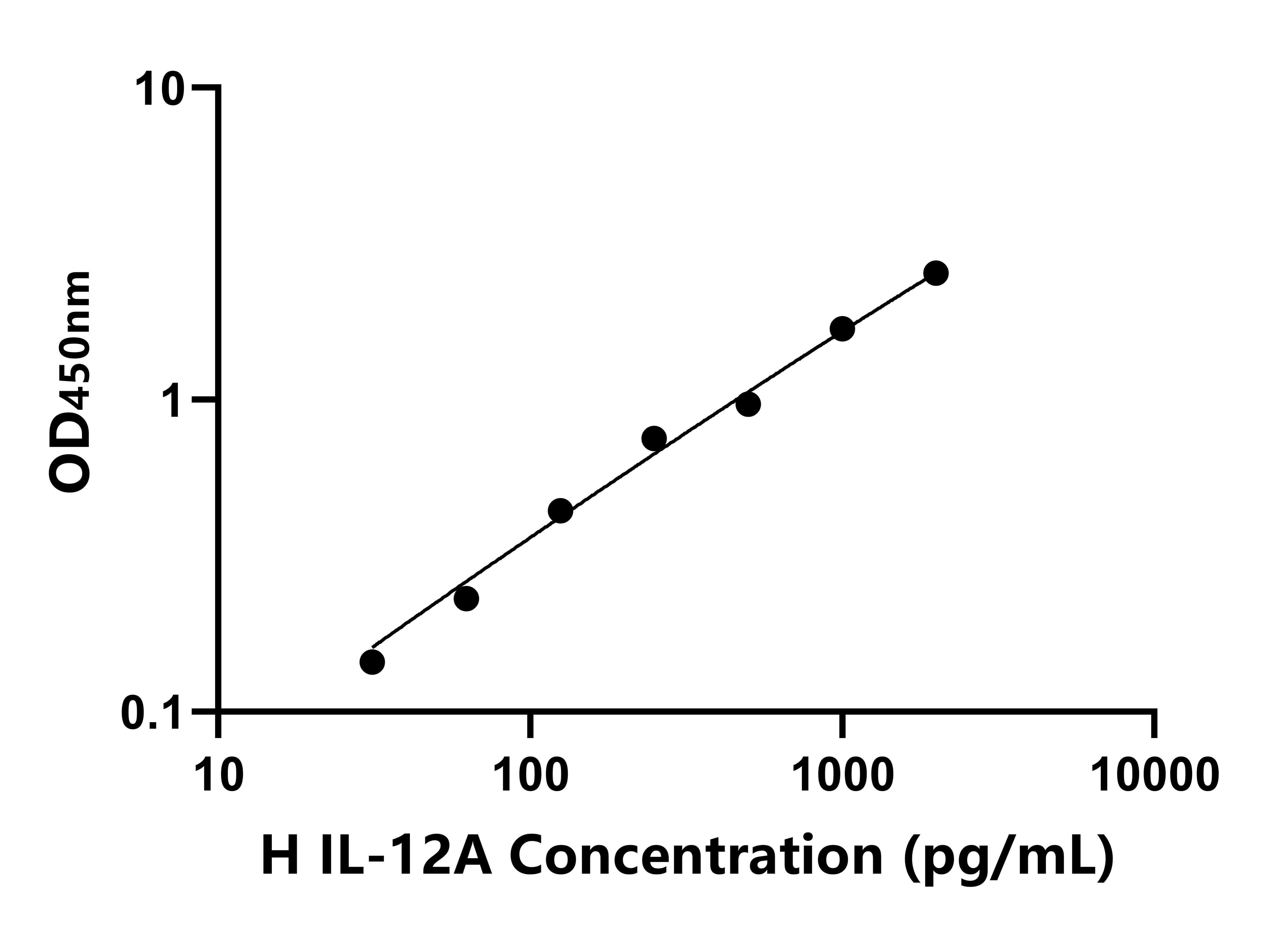 馬(IL-12A)ELISA試劑盒