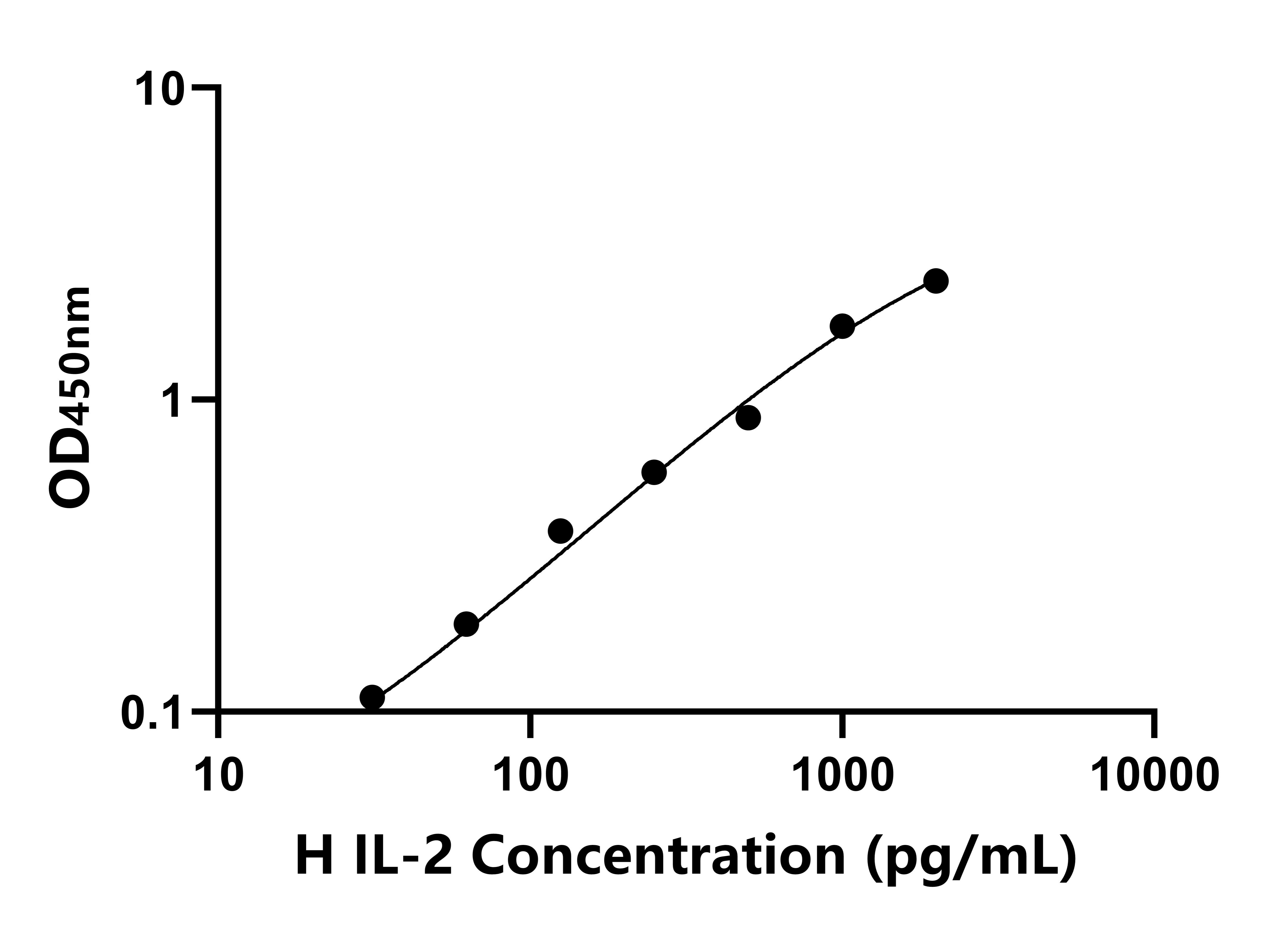 馬(IL-2)ELISA試劑盒 馬(IL-2)ELISA試劑盒