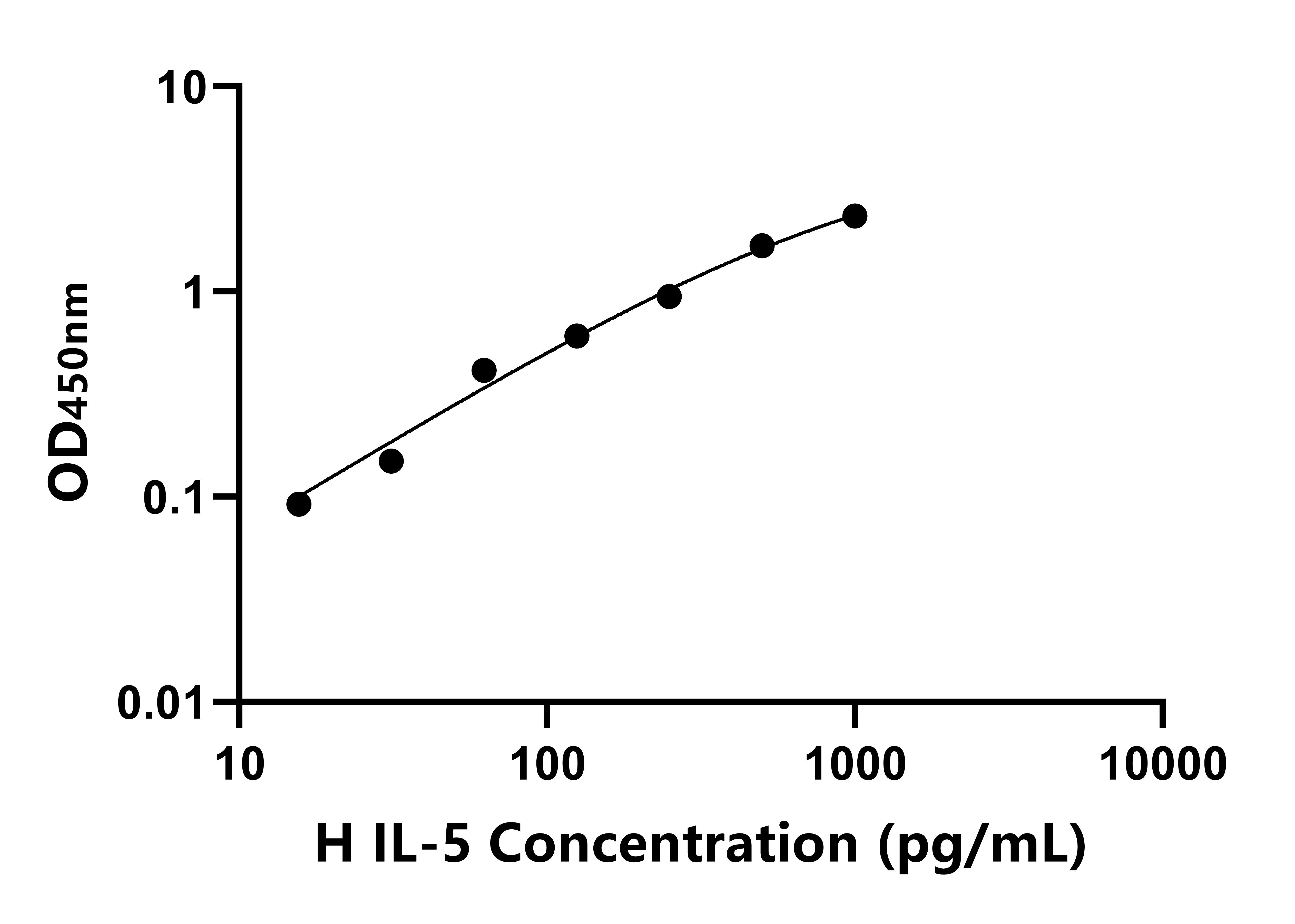 馬(IL-5)ELISA試劑盒 馬(IL-5)ELISA試劑盒