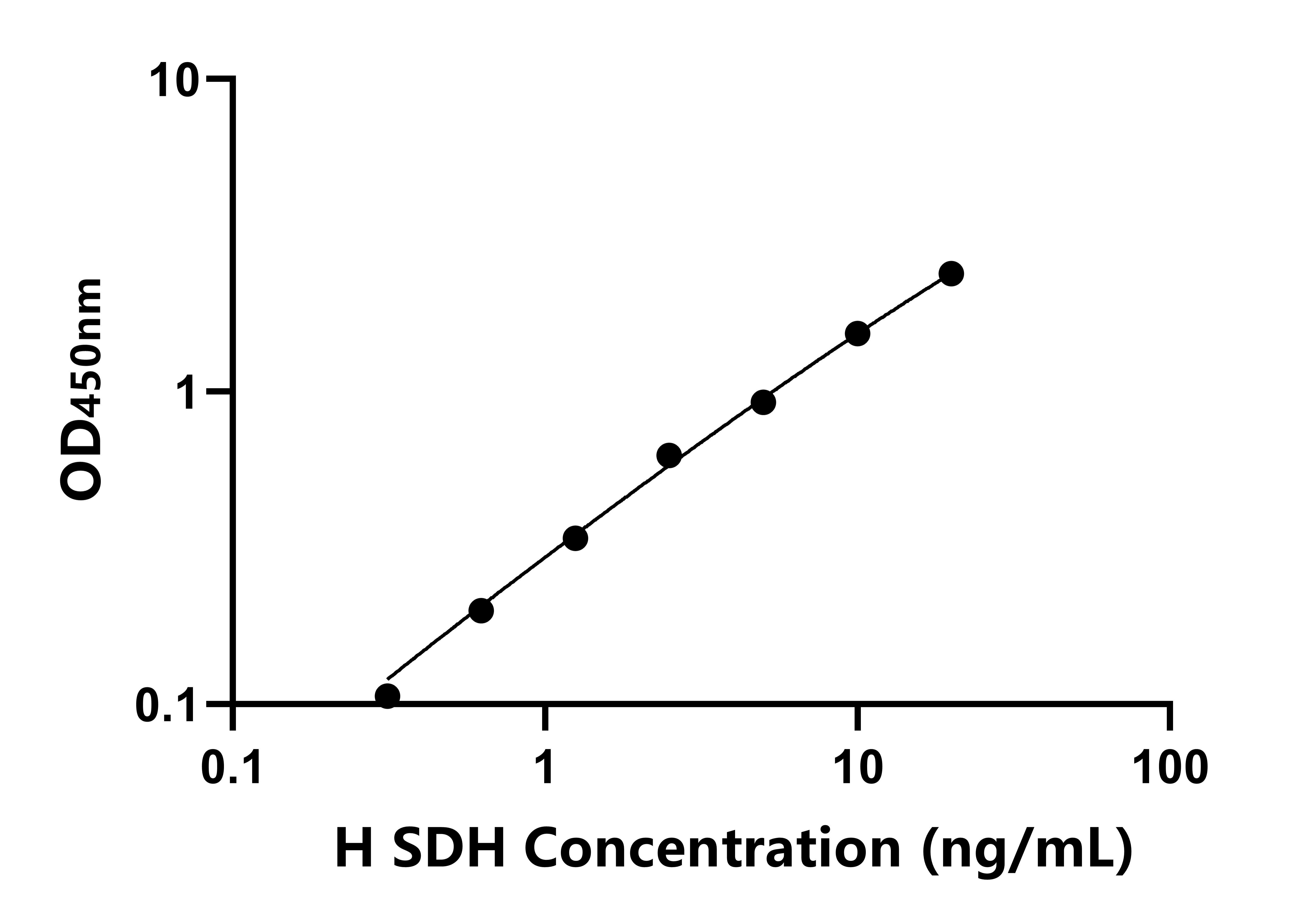 人(SDH)ELISA試劑盒