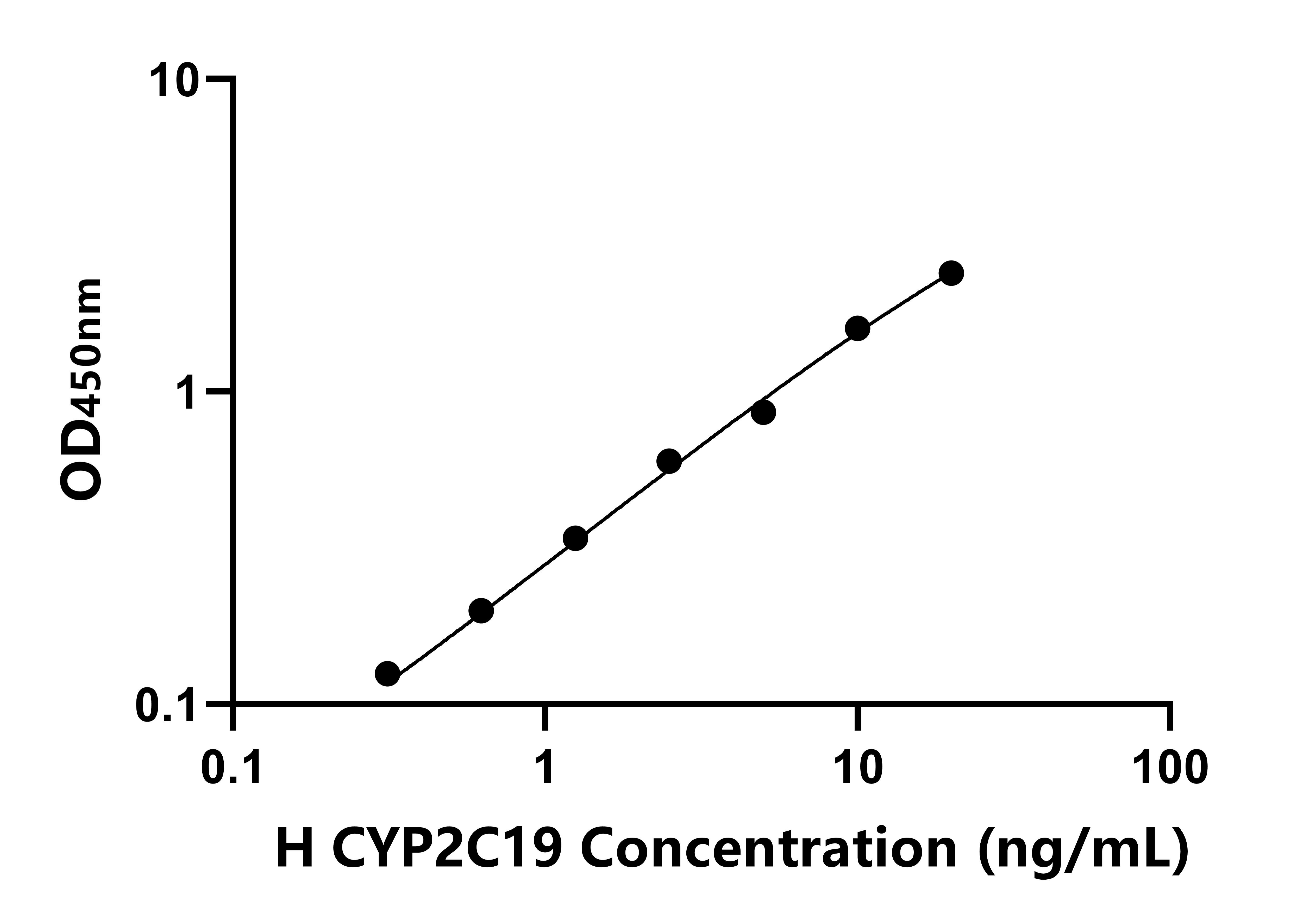 人(CYP2C19)ELISA試劑盒