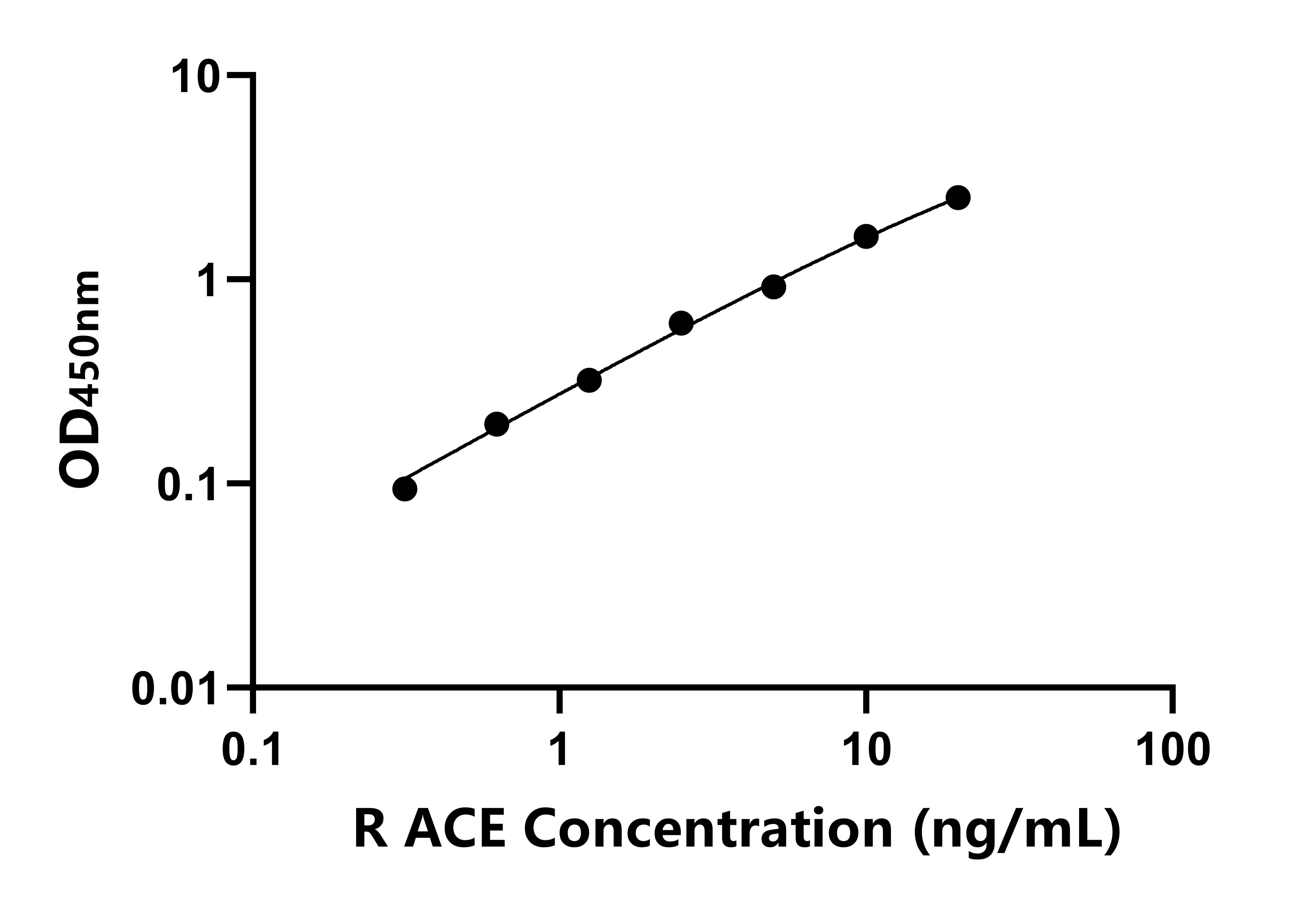 兔(ACE)ELISA試劑盒