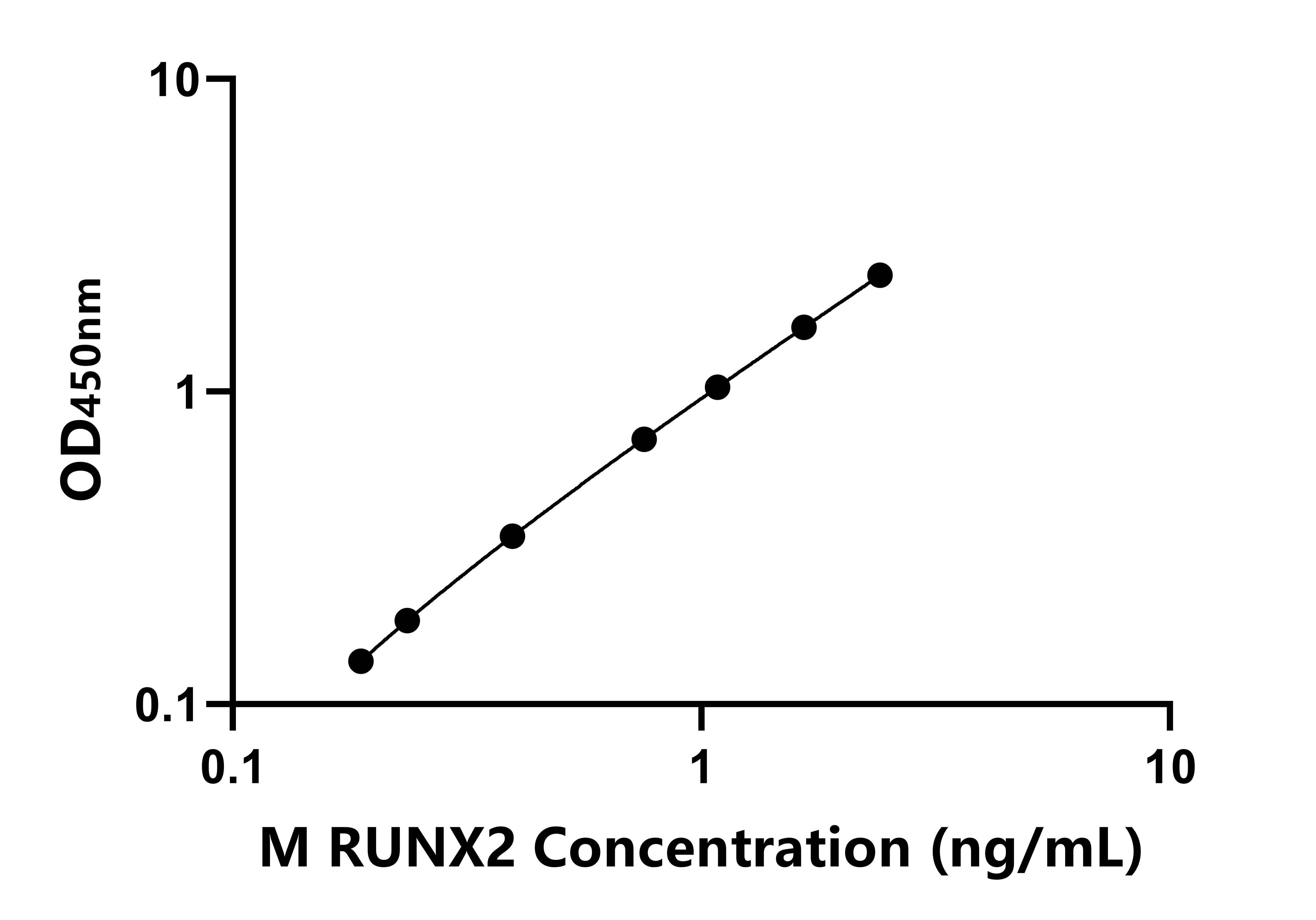 小鼠(RUNX2)ELISA試劑盒