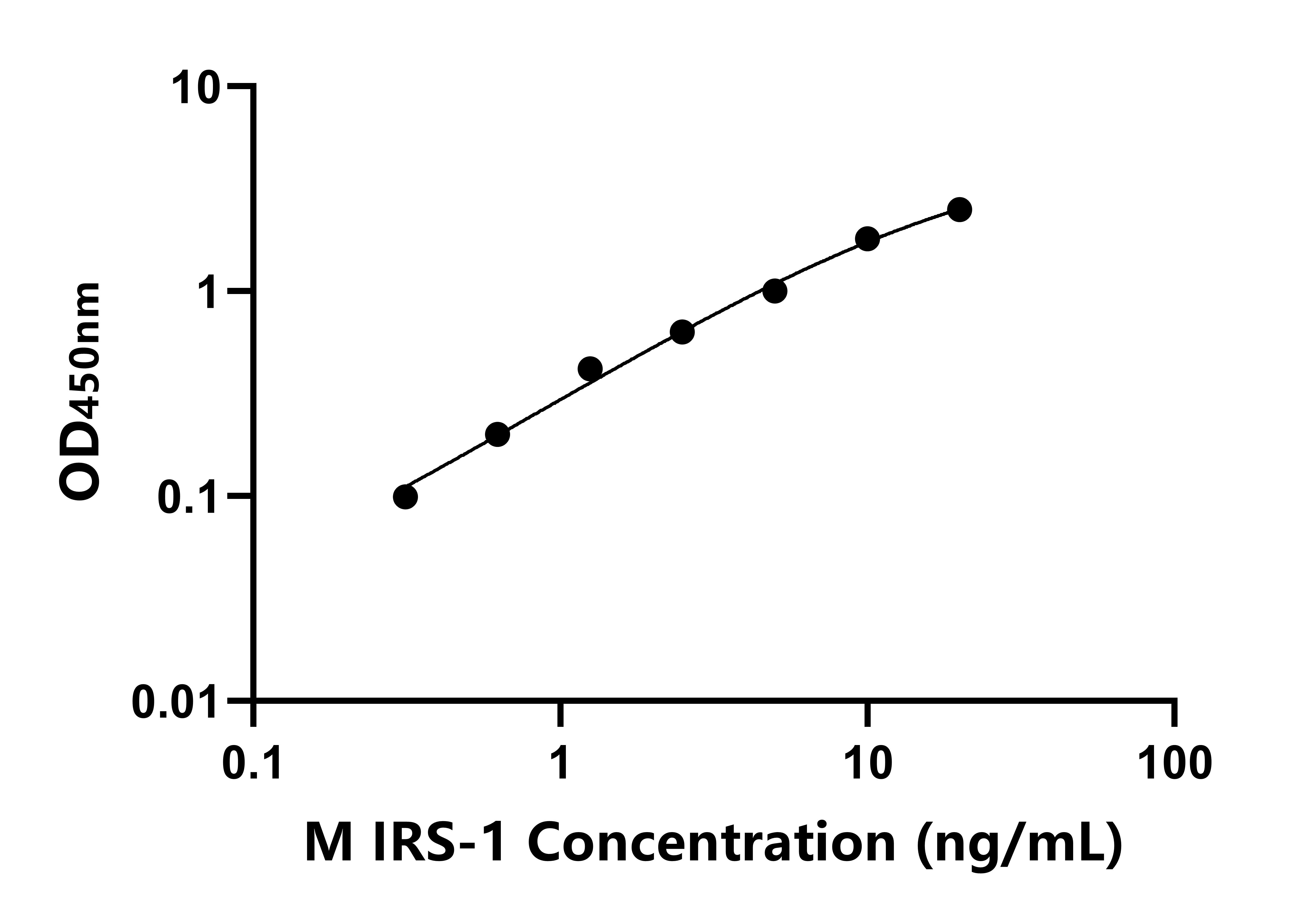 小鼠(IRS-1)ELISA試劑盒