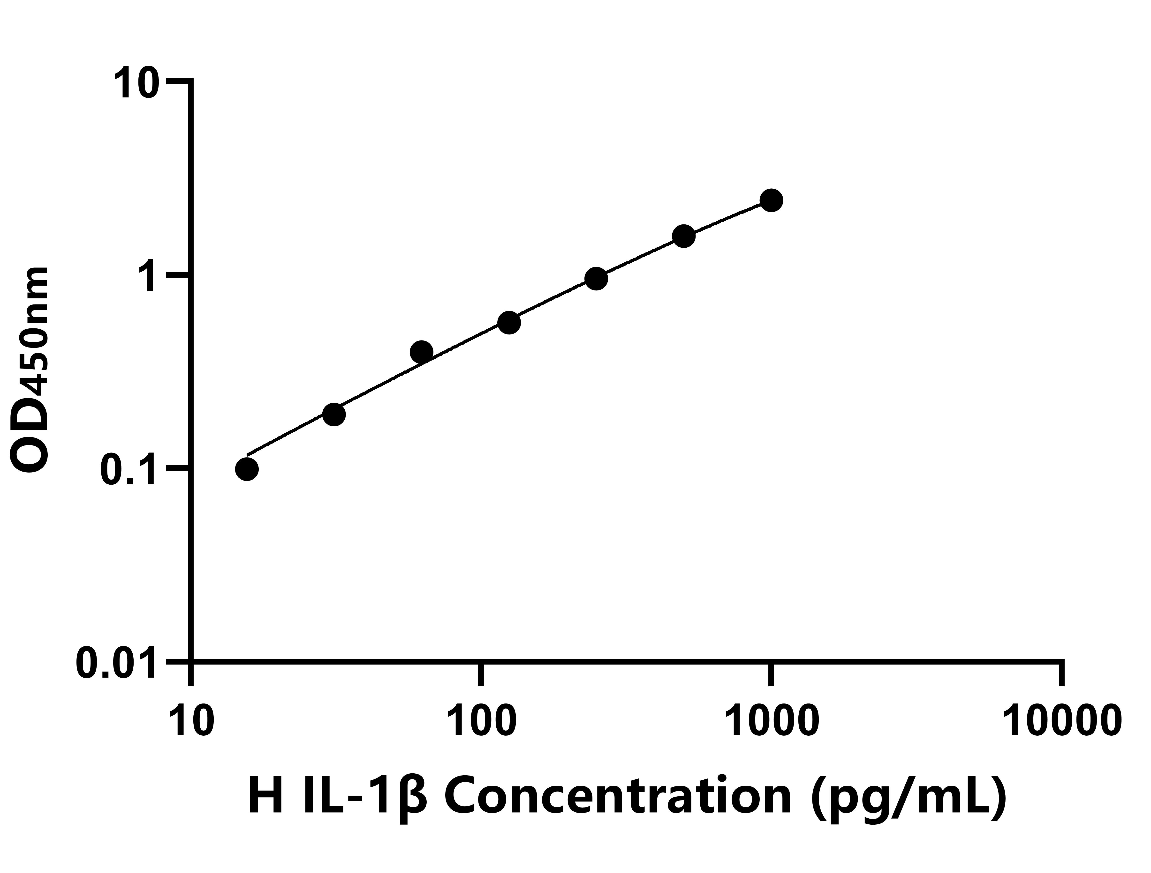 馬(IL-1β)ELISA試劑盒