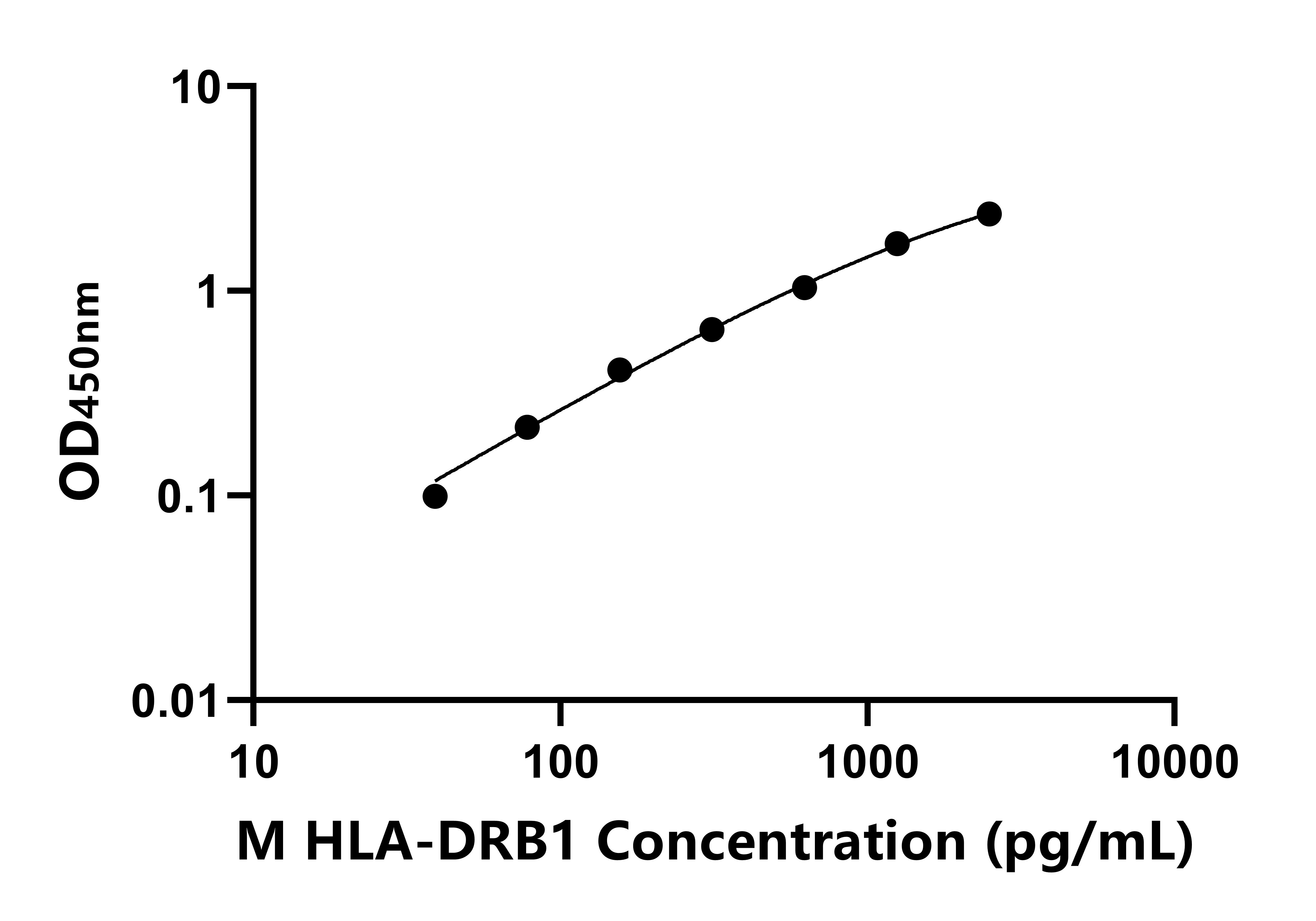小鼠(HLA-DRB1)ELISA試劑盒