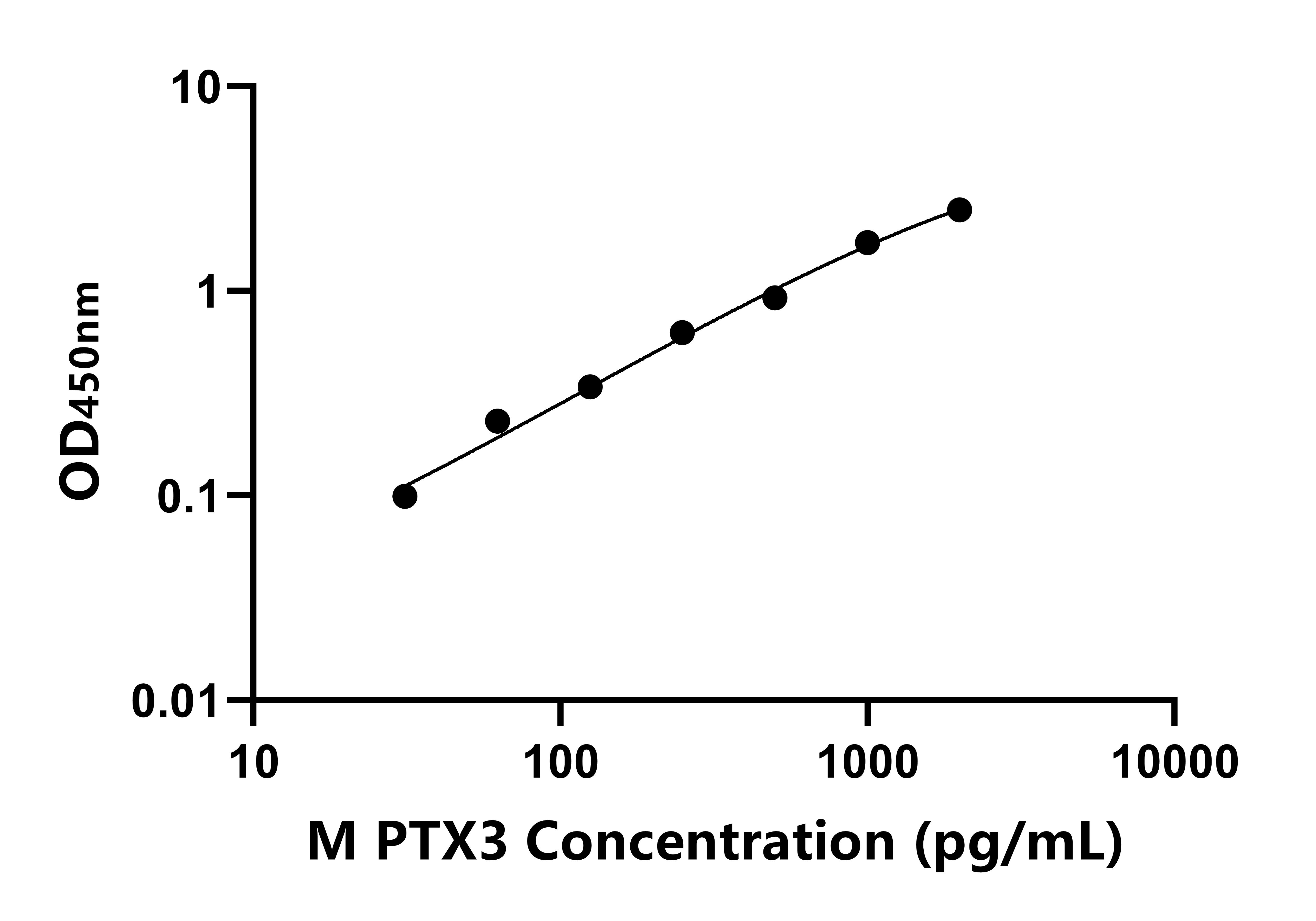小鼠(PTX3)ELISA試劑盒