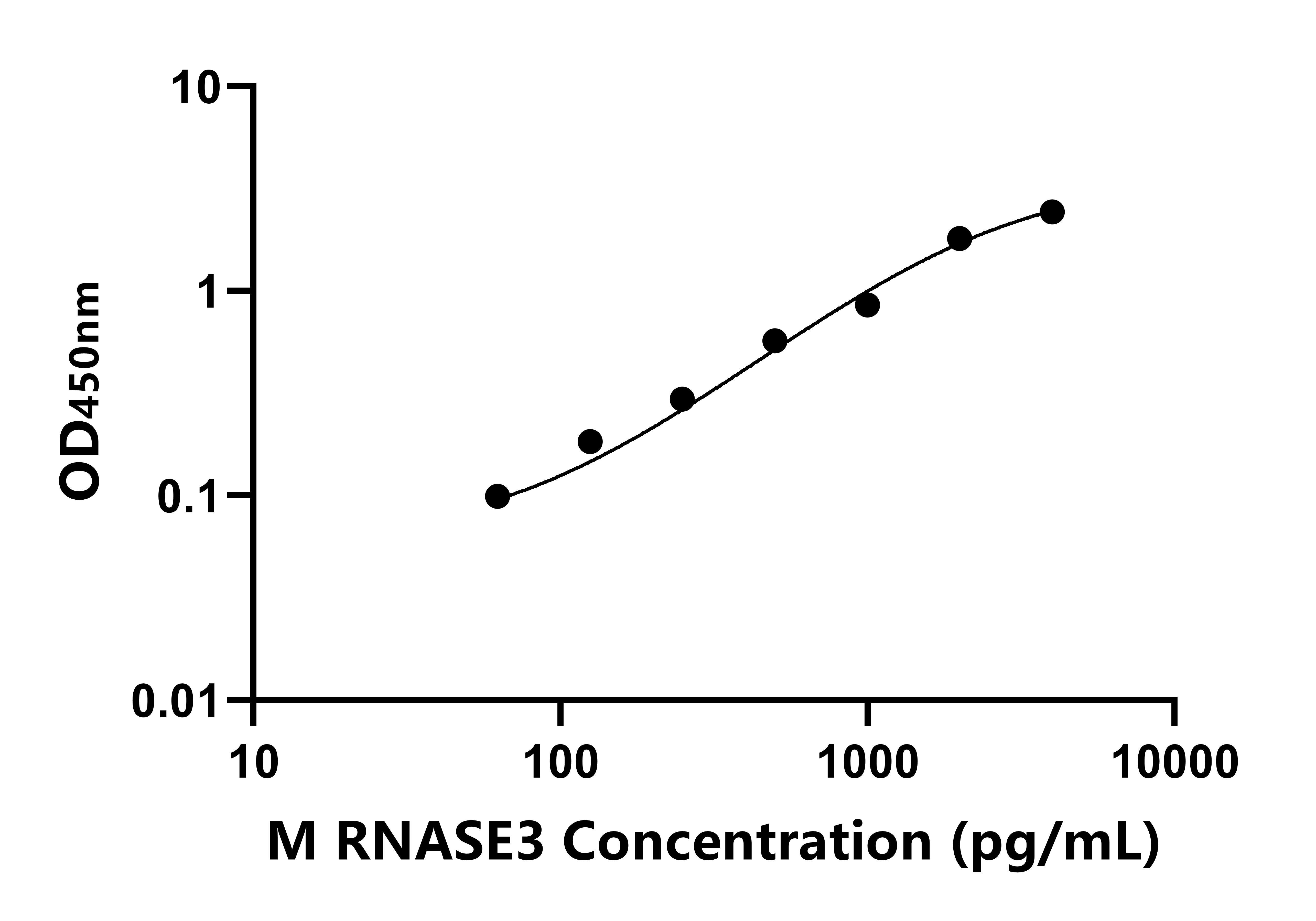 小鼠(RNASE3)ELISA試劑盒 小鼠(RNASE3)ELISA試劑盒