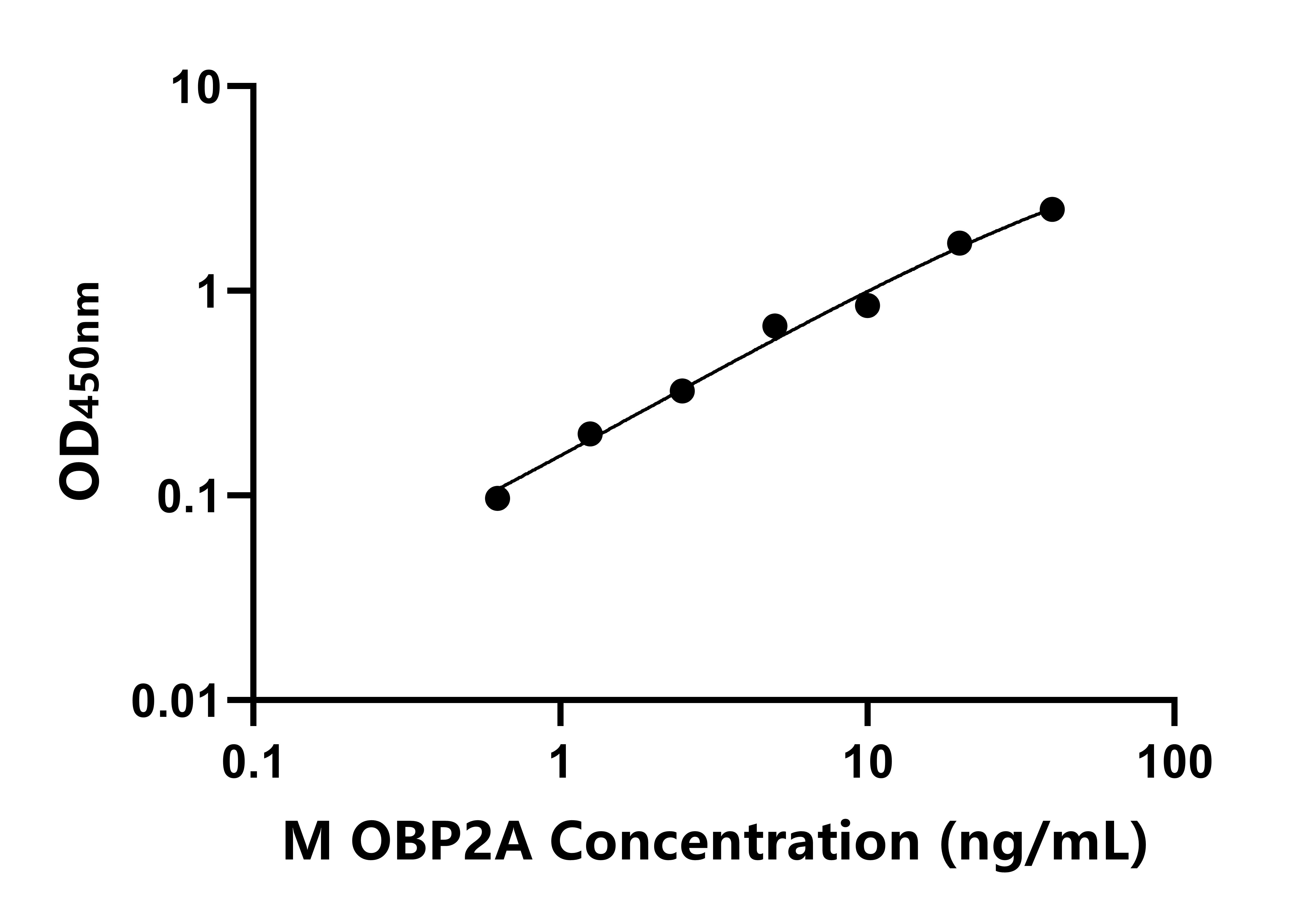小鼠(OBP2A)ELISA試劑盒