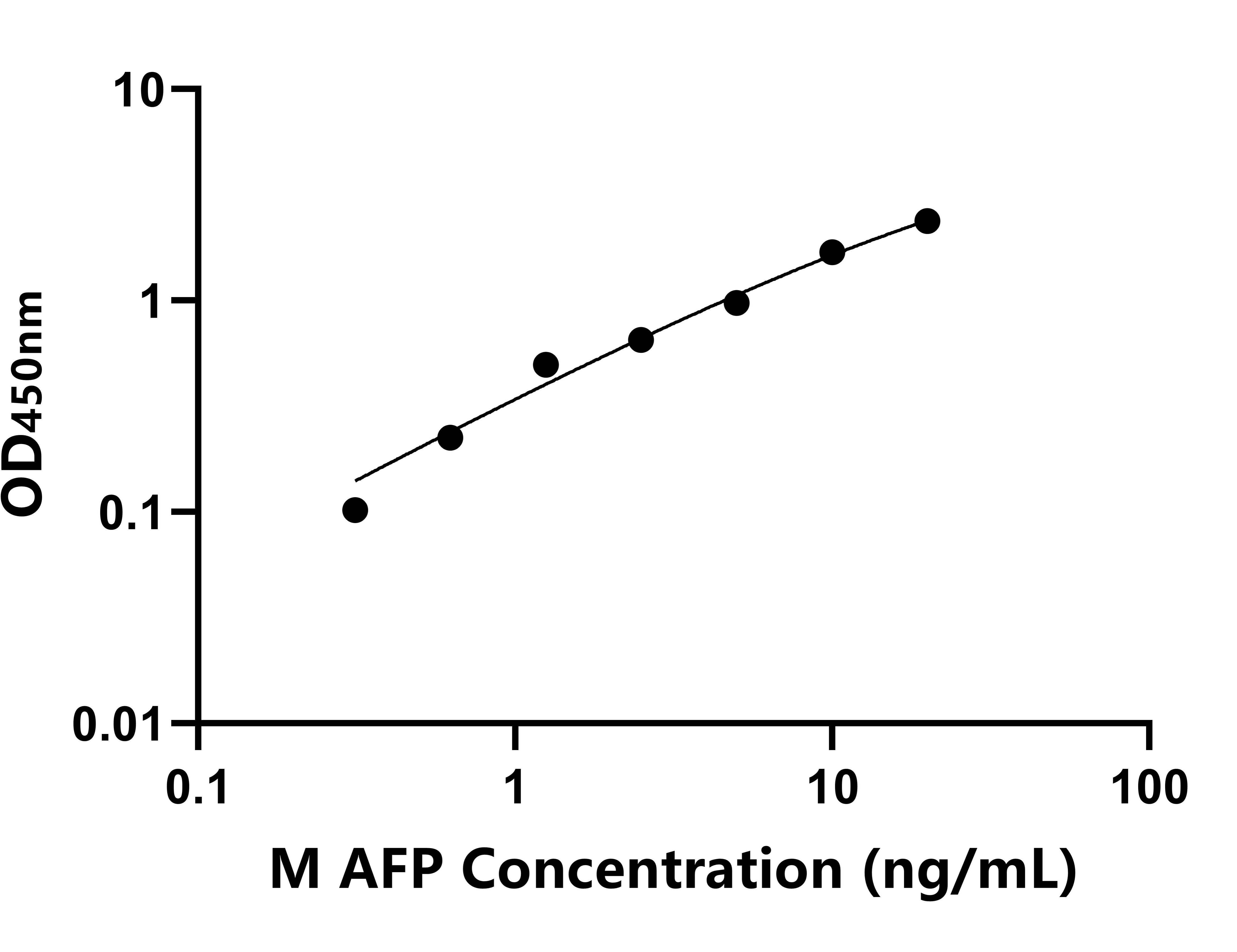 猴(AFP)ELISA試劑盒