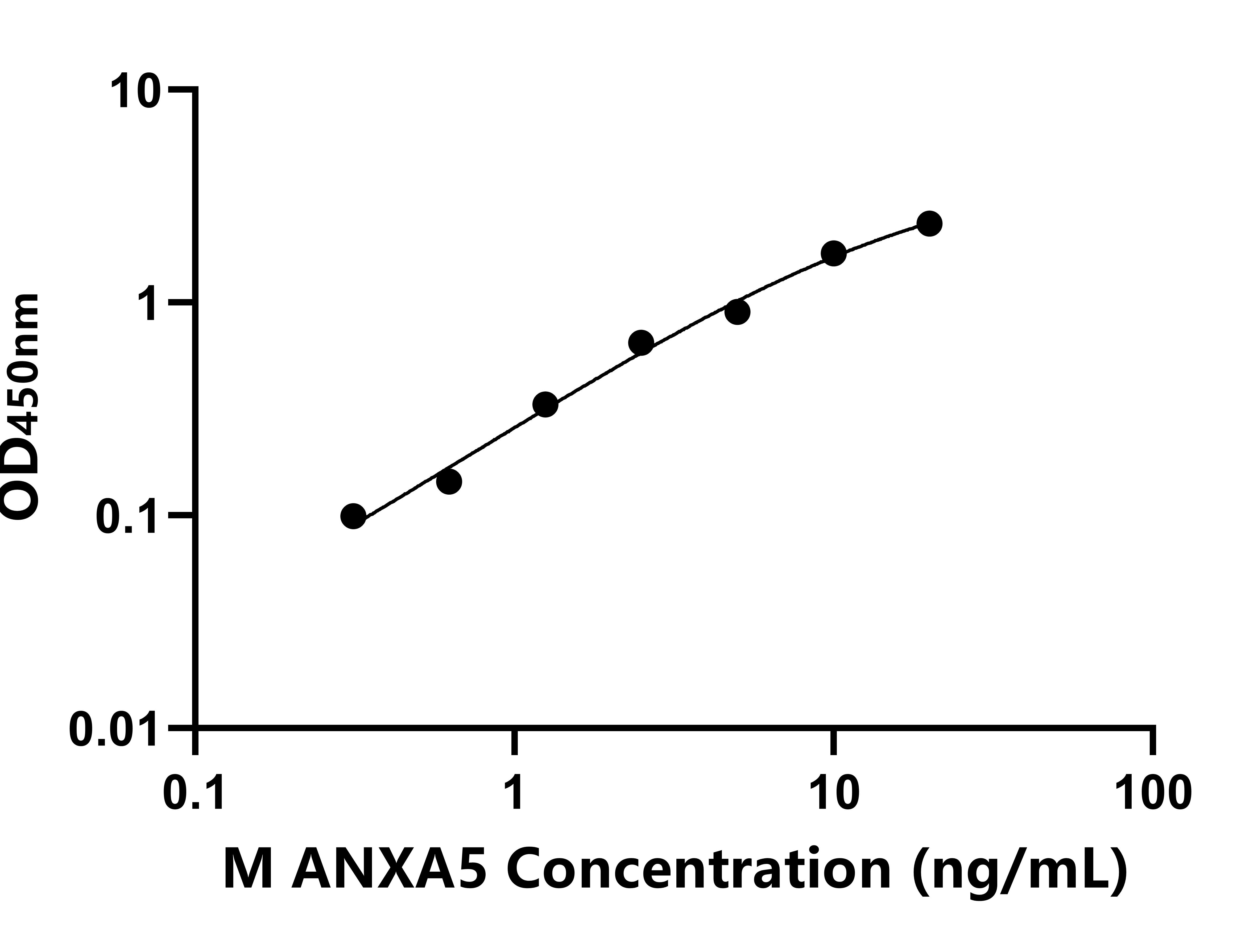 猴(ANXA5)ELISA試劑盒