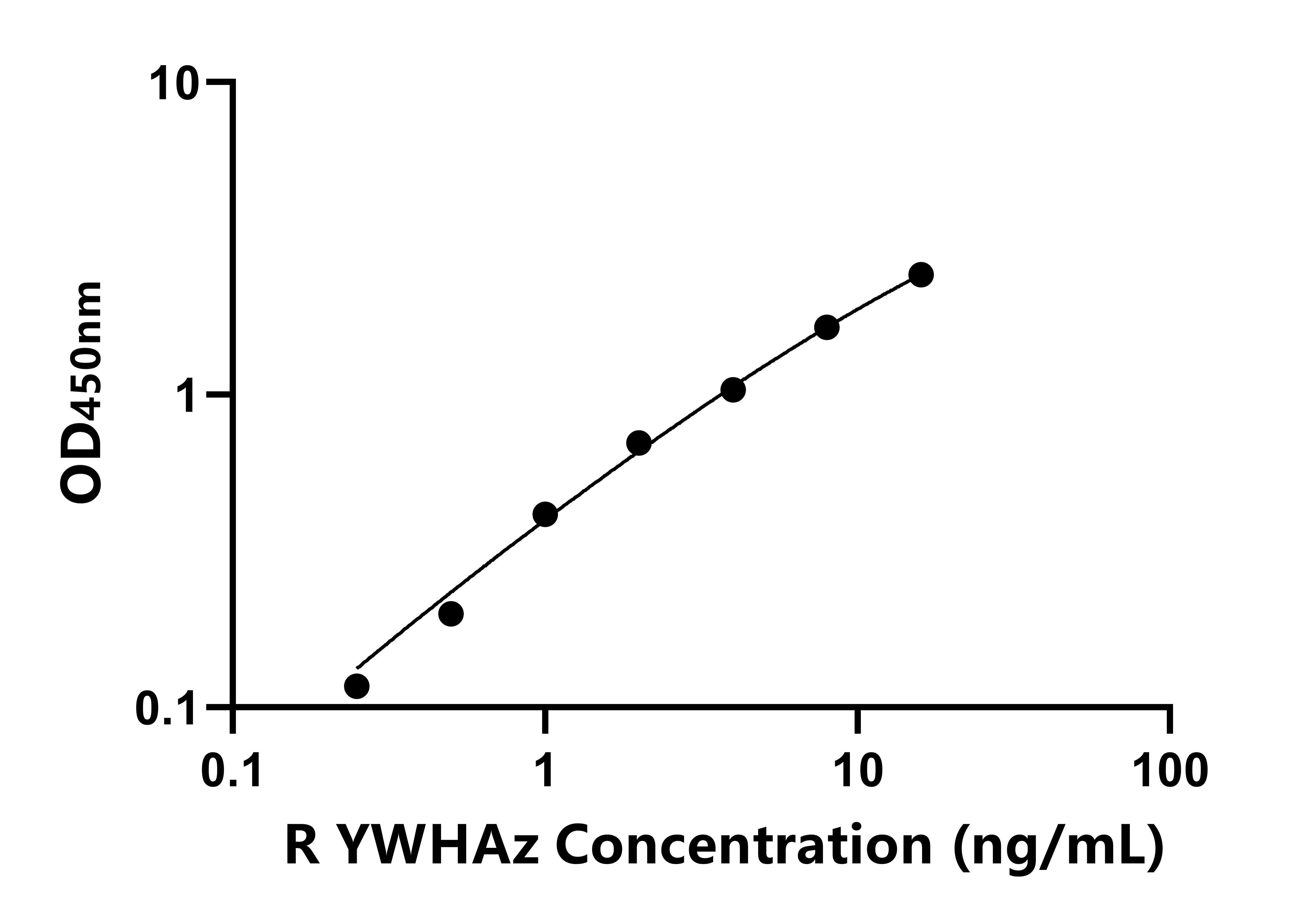 大鼠(YWHAz)ELISA試劑盒