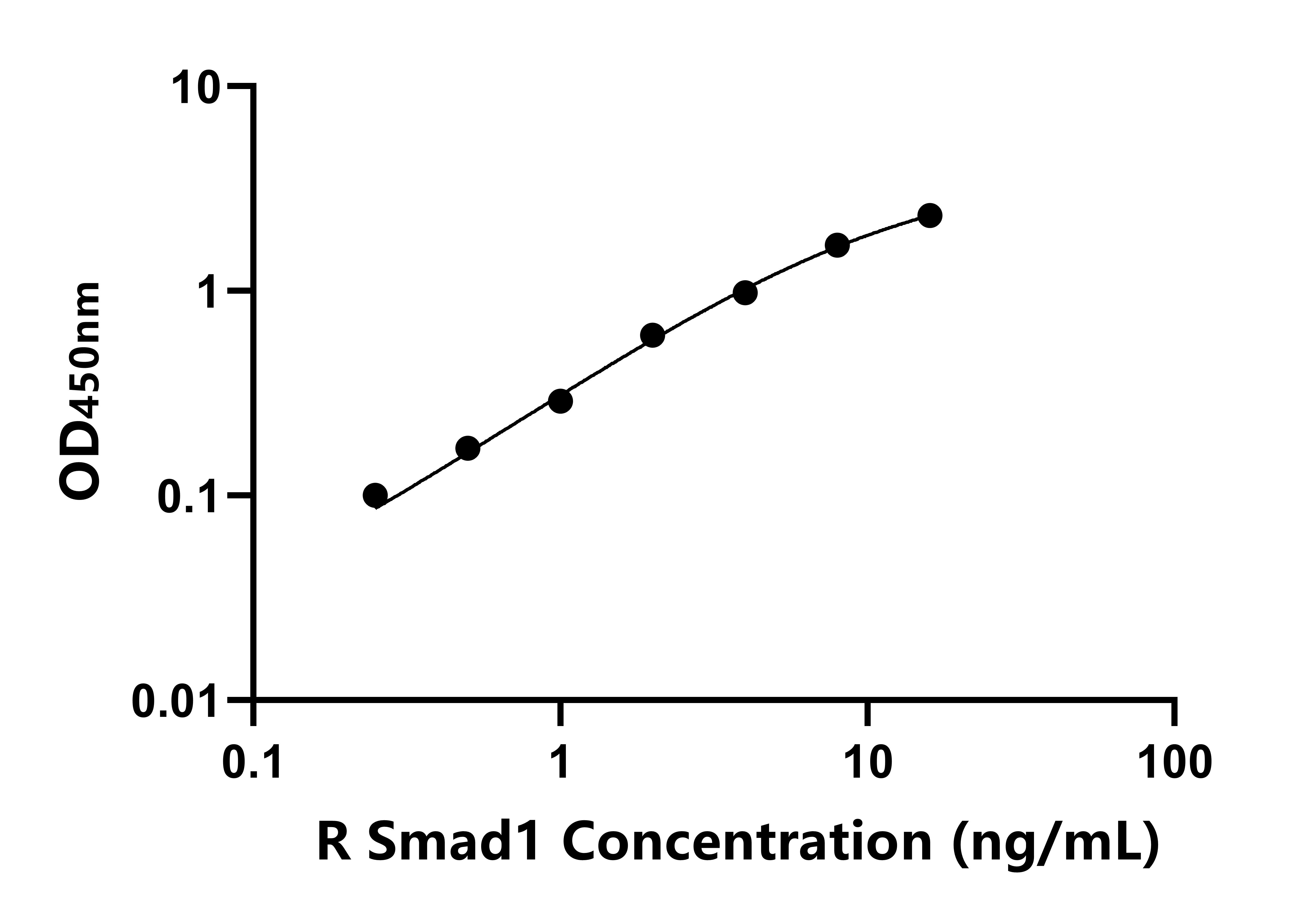大鼠(Smad1)ELISA試劑盒 大鼠(Smad1)ELISA試劑盒