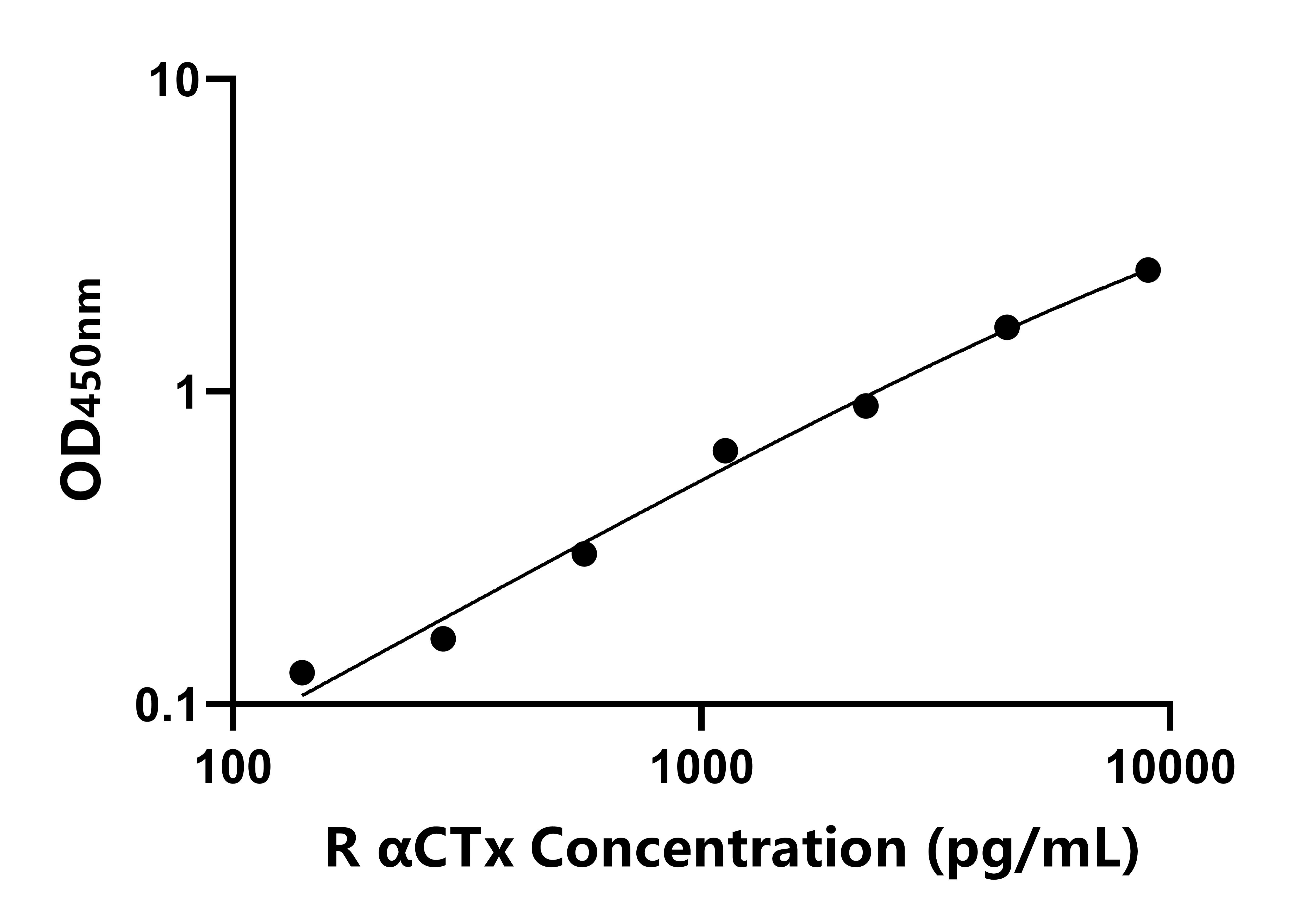 大鼠(αCTx)ELISA試劑盒