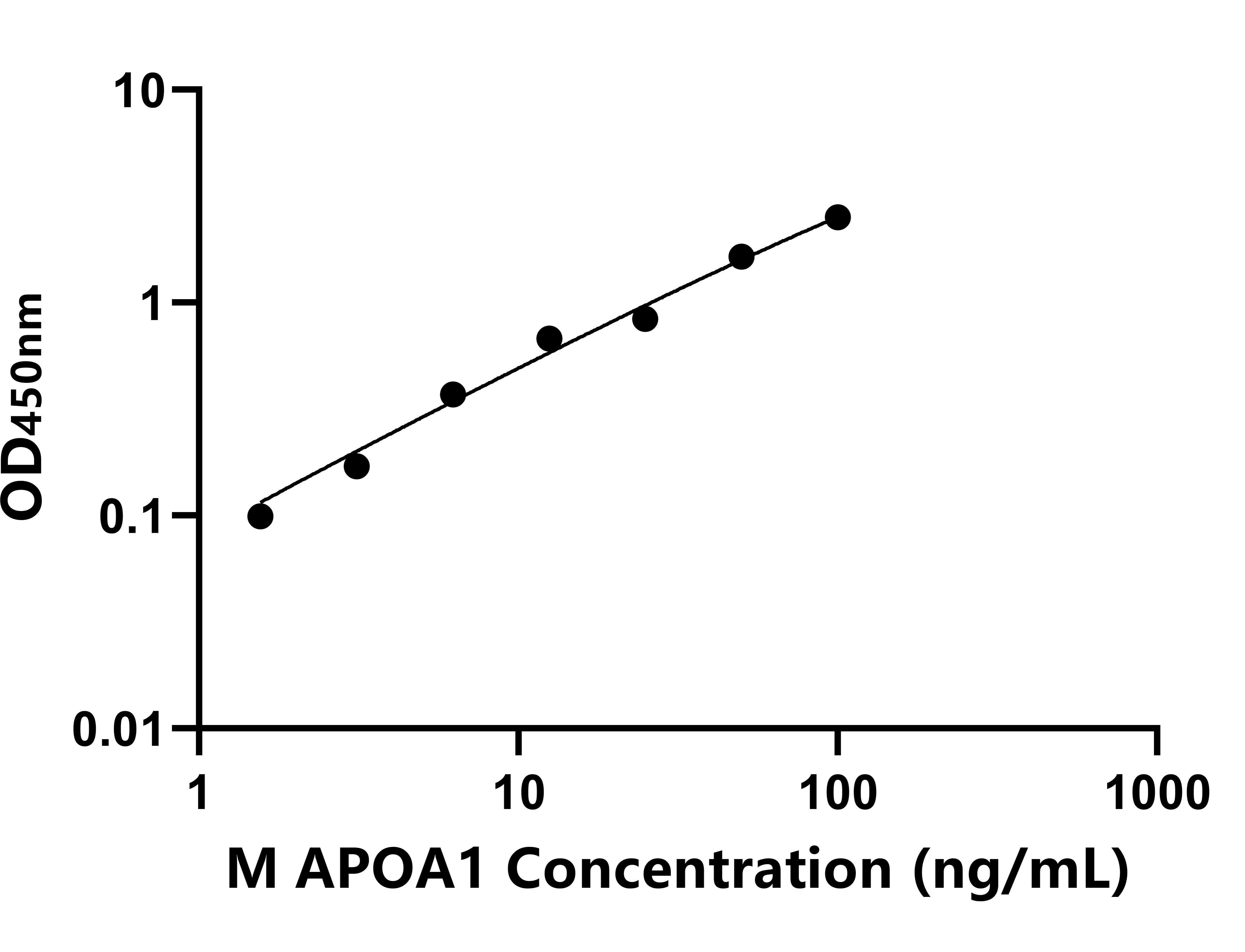 猴(APOA1)ELISA試劑盒 猴(APOA1)ELISA試劑盒