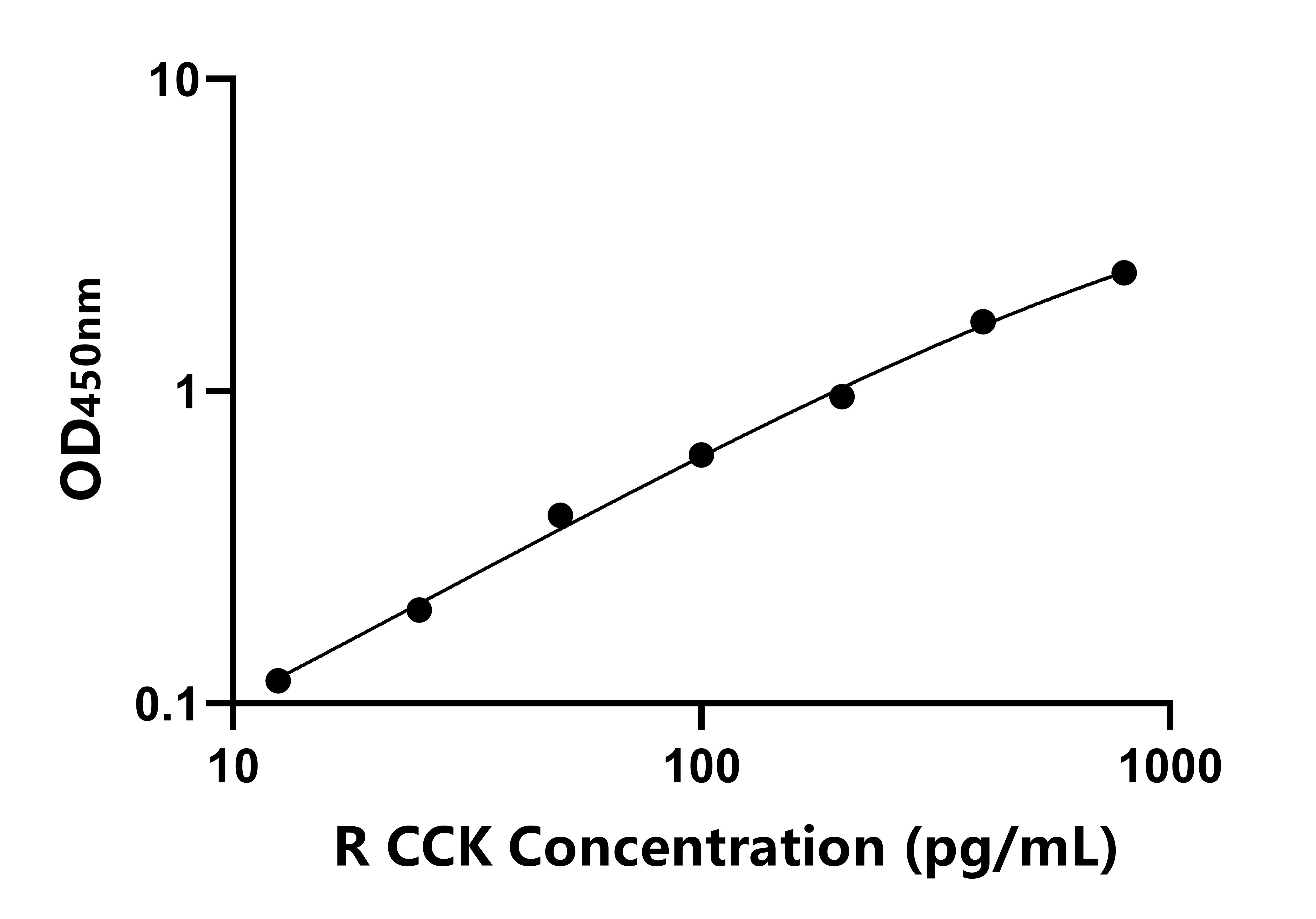 大鼠(CCK)ELISA試劑盒