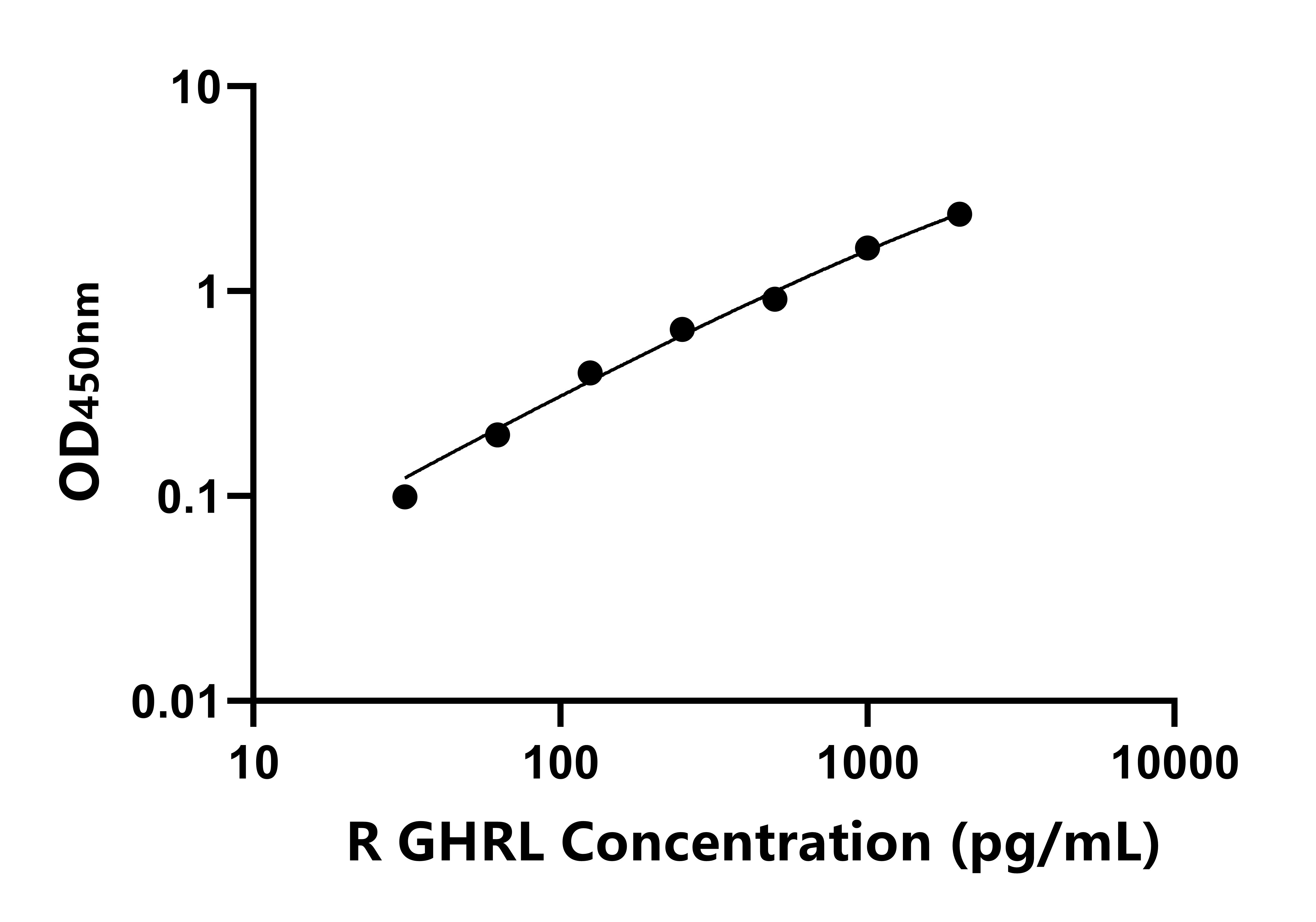 大鼠(GHRL)ELISA試劑盒 大鼠(GHRL)ELISA試劑盒