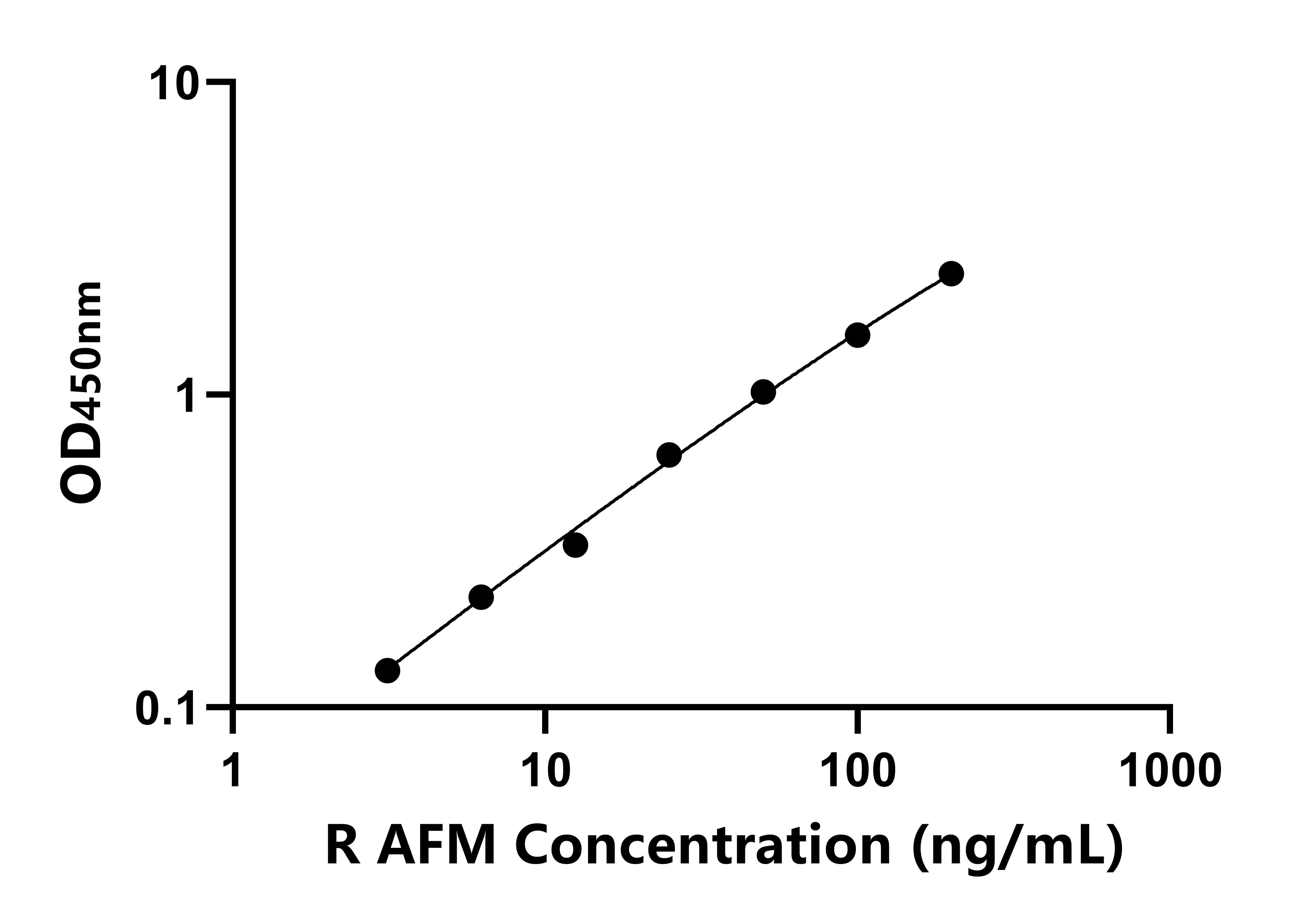 大鼠(AFM)ELISA試劑盒 大鼠(AFM)ELISA試劑盒