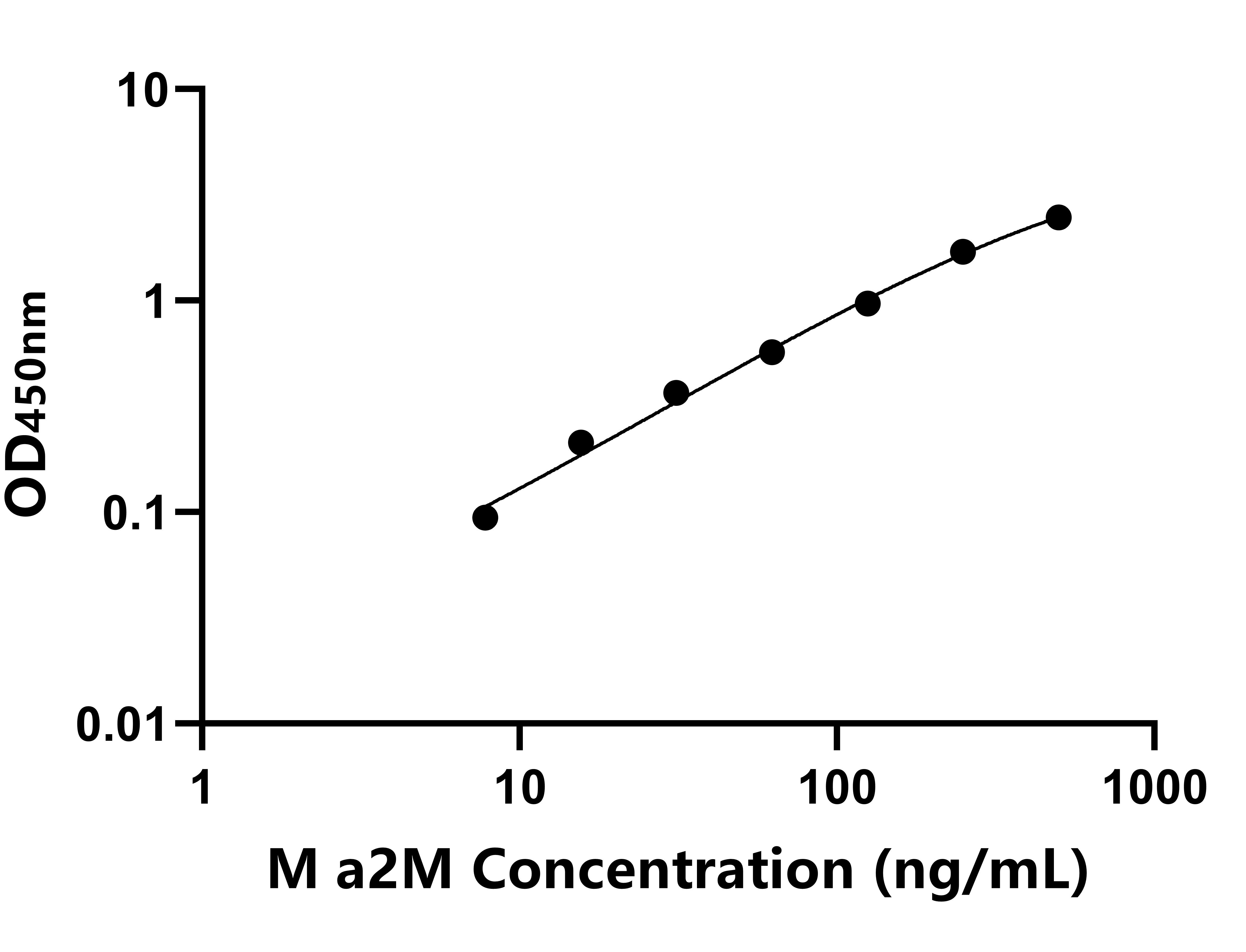 猴(a2M)ELISA試劑盒