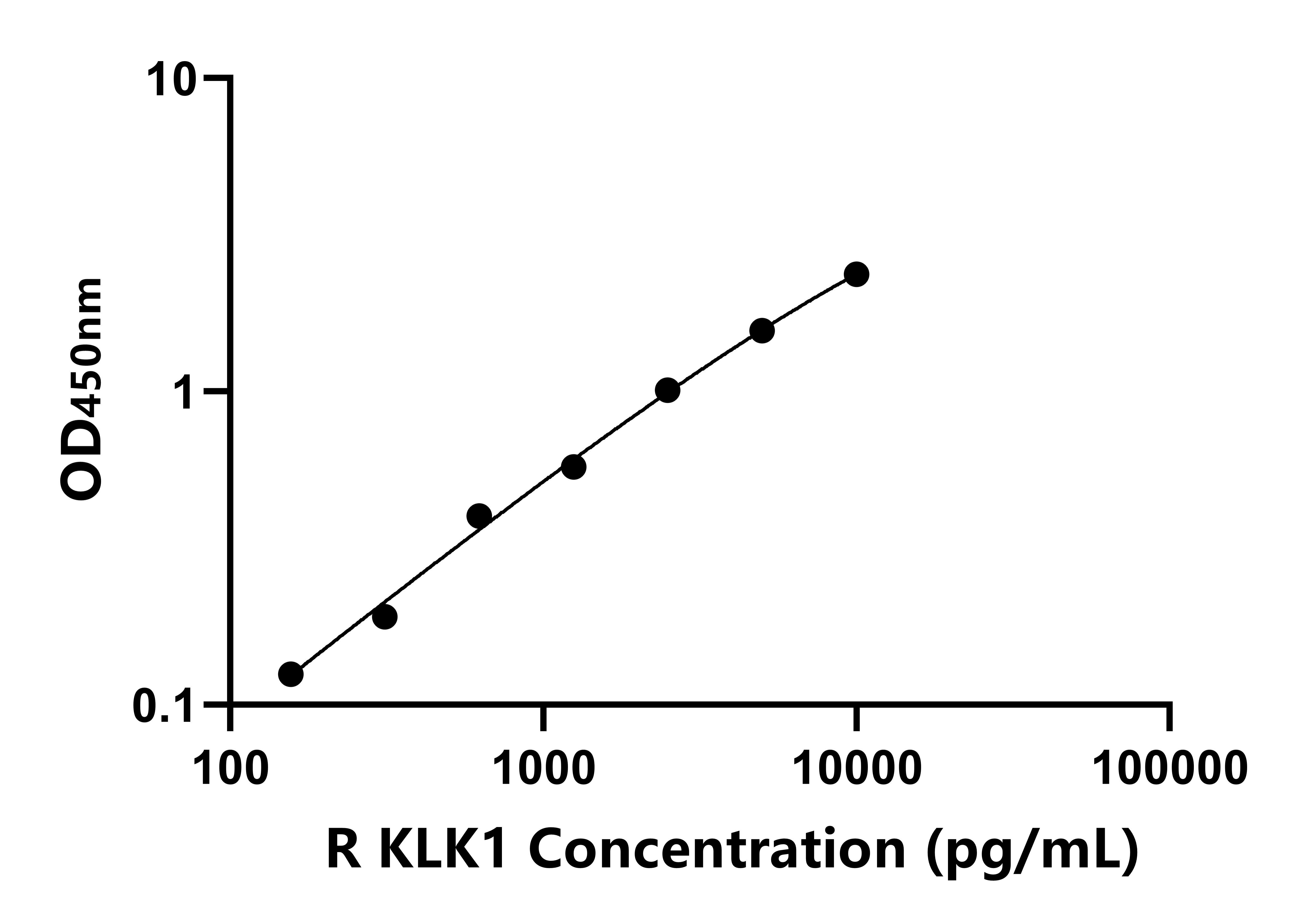 大鼠(KLK1)ELISA試劑盒 大鼠(KLK1)ELISA試劑盒