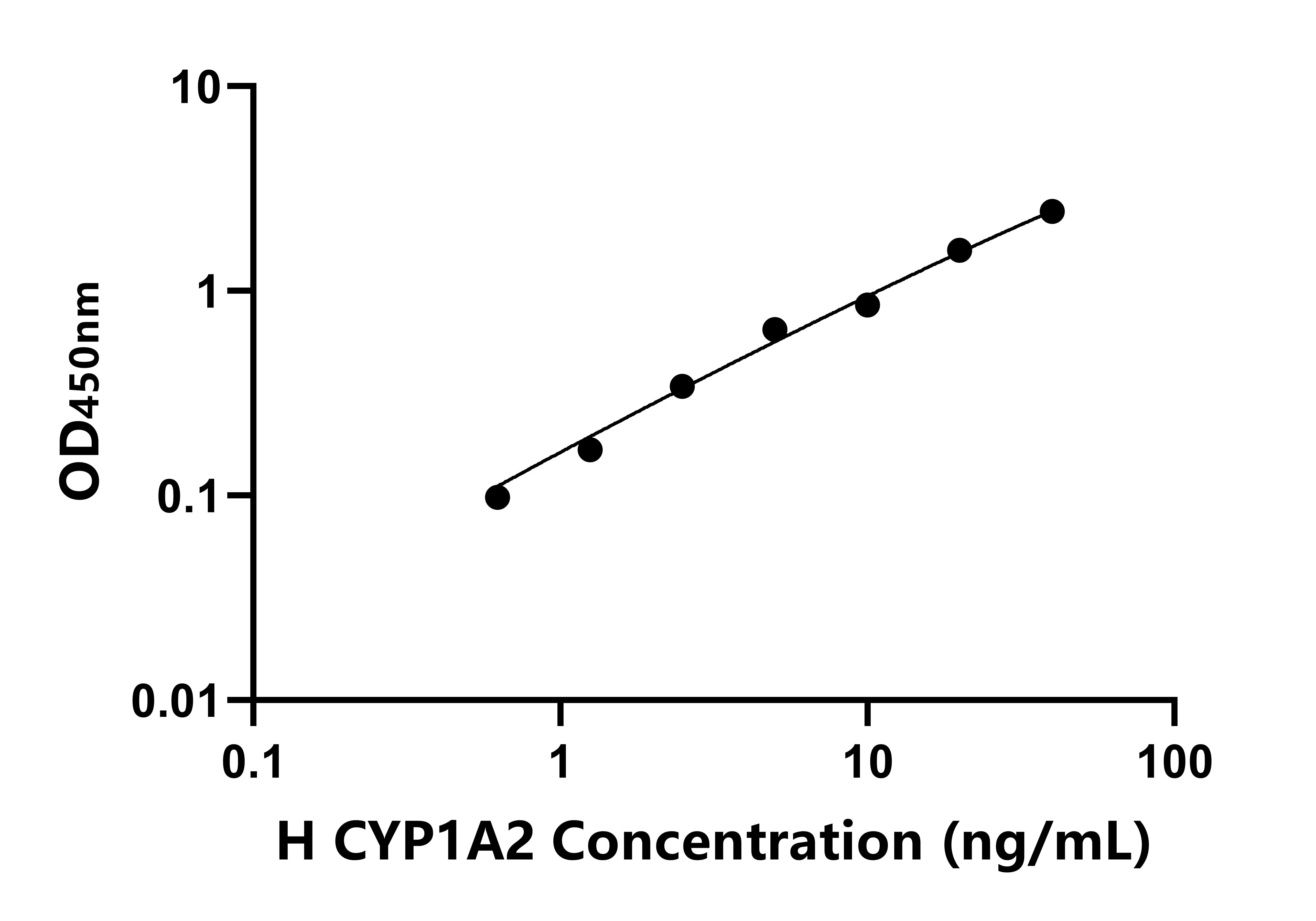 人(CYP1A2)ELISA試劑盒