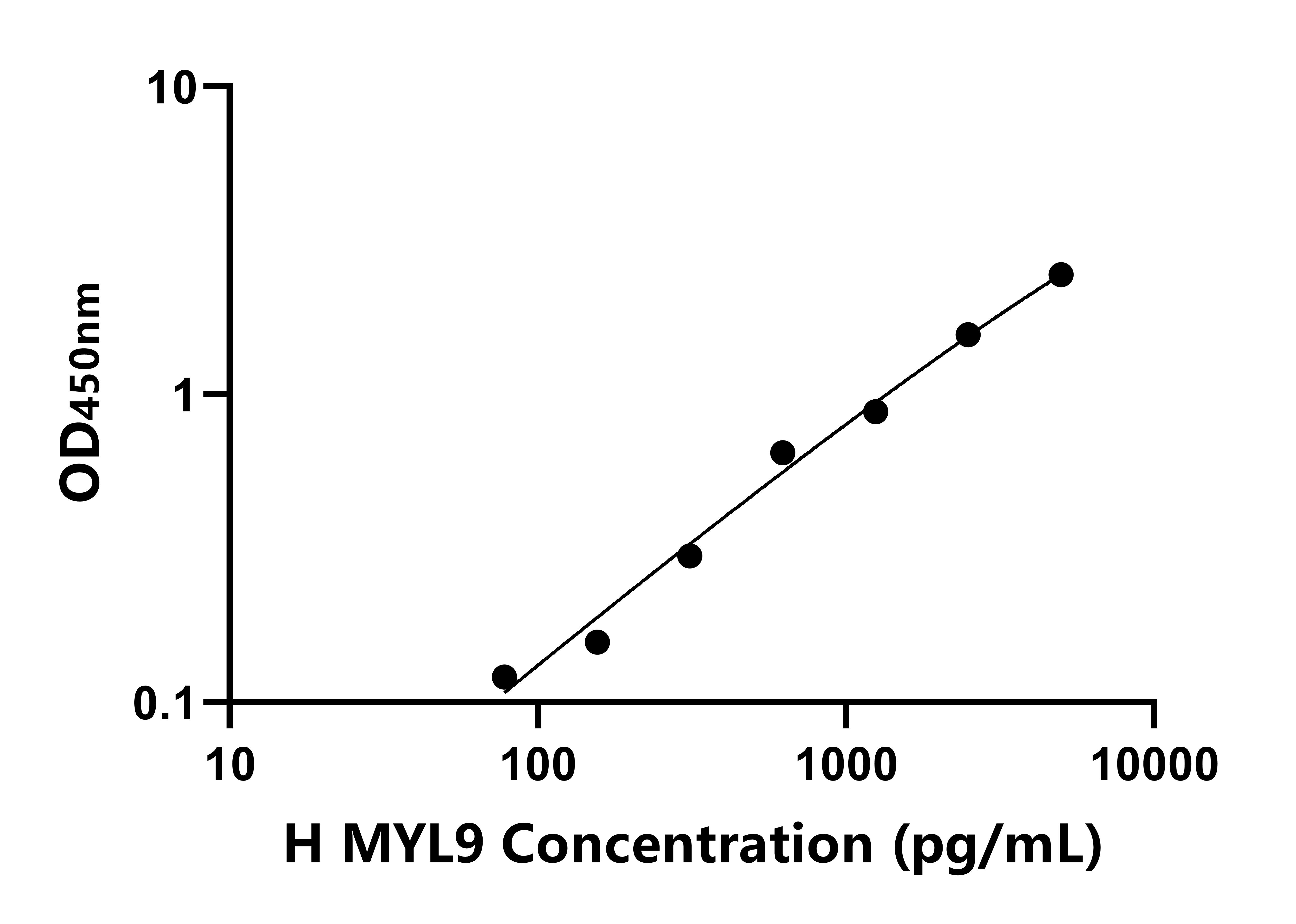 人(MYL9)ELISA試劑盒