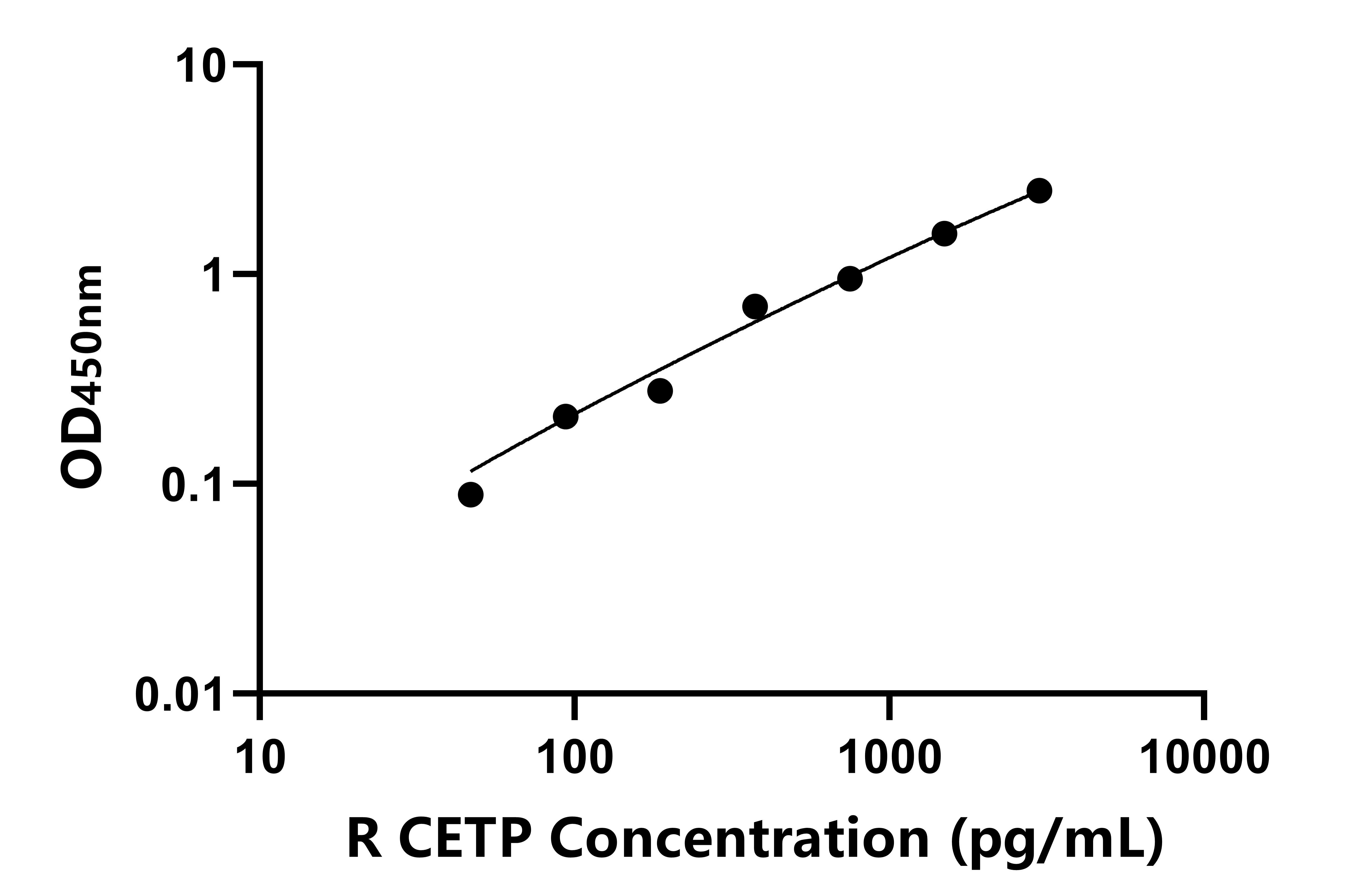 兔(CETP)ELISA試劑盒