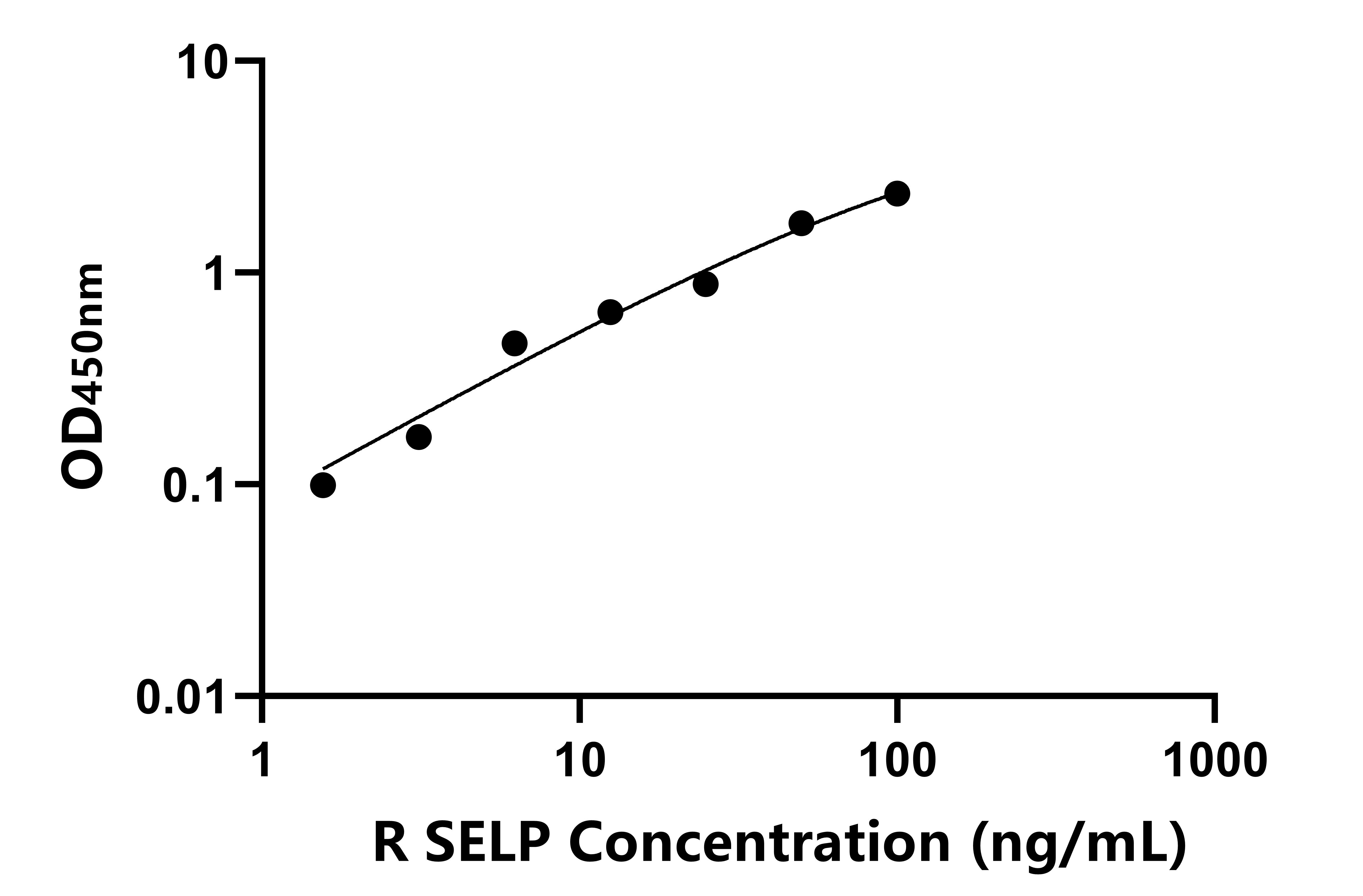 兔(SELP)ELISA試劑盒 兔(SELP)ELISA試劑盒
