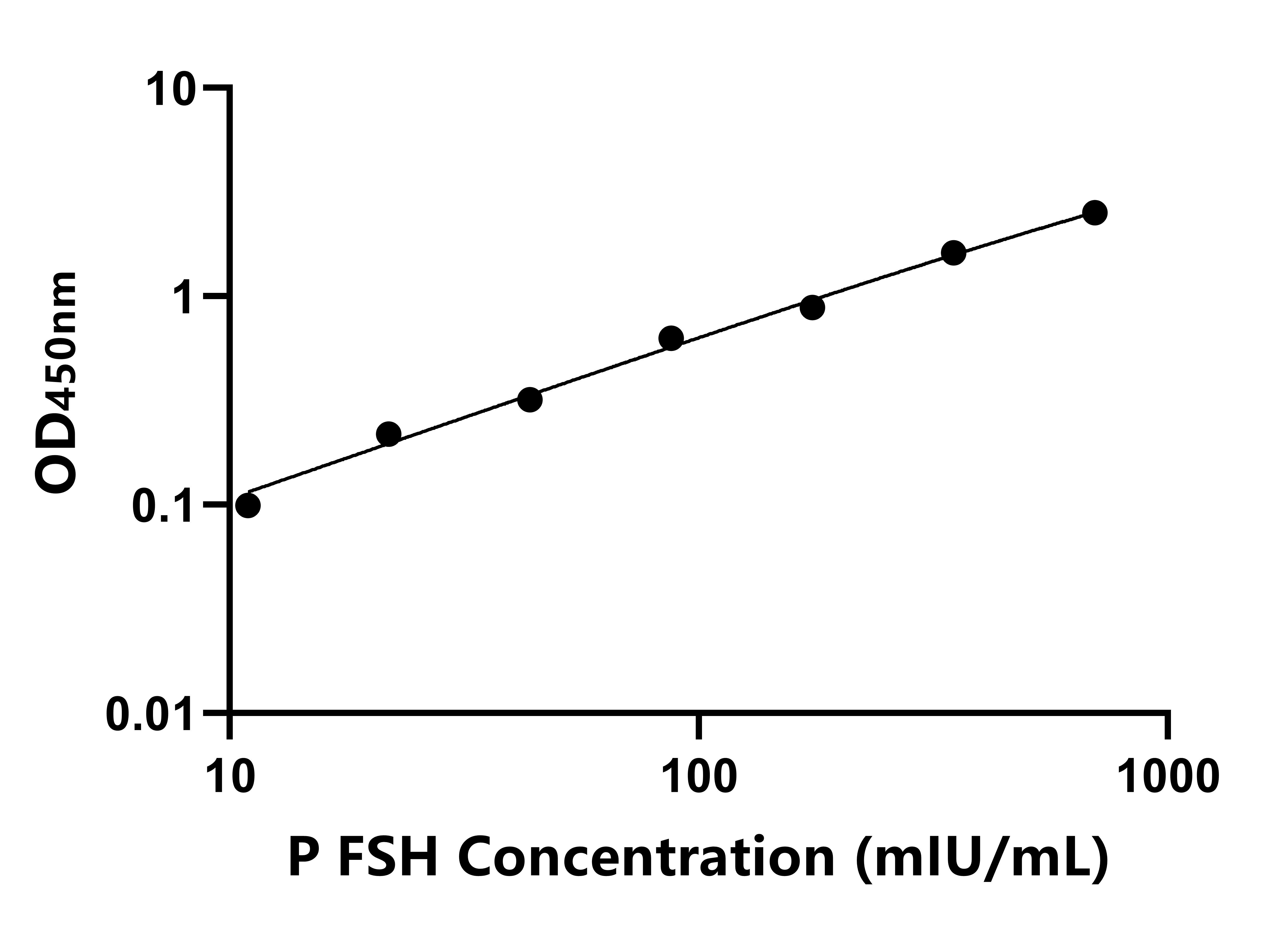 豬(FSH)ELISA試劑盒