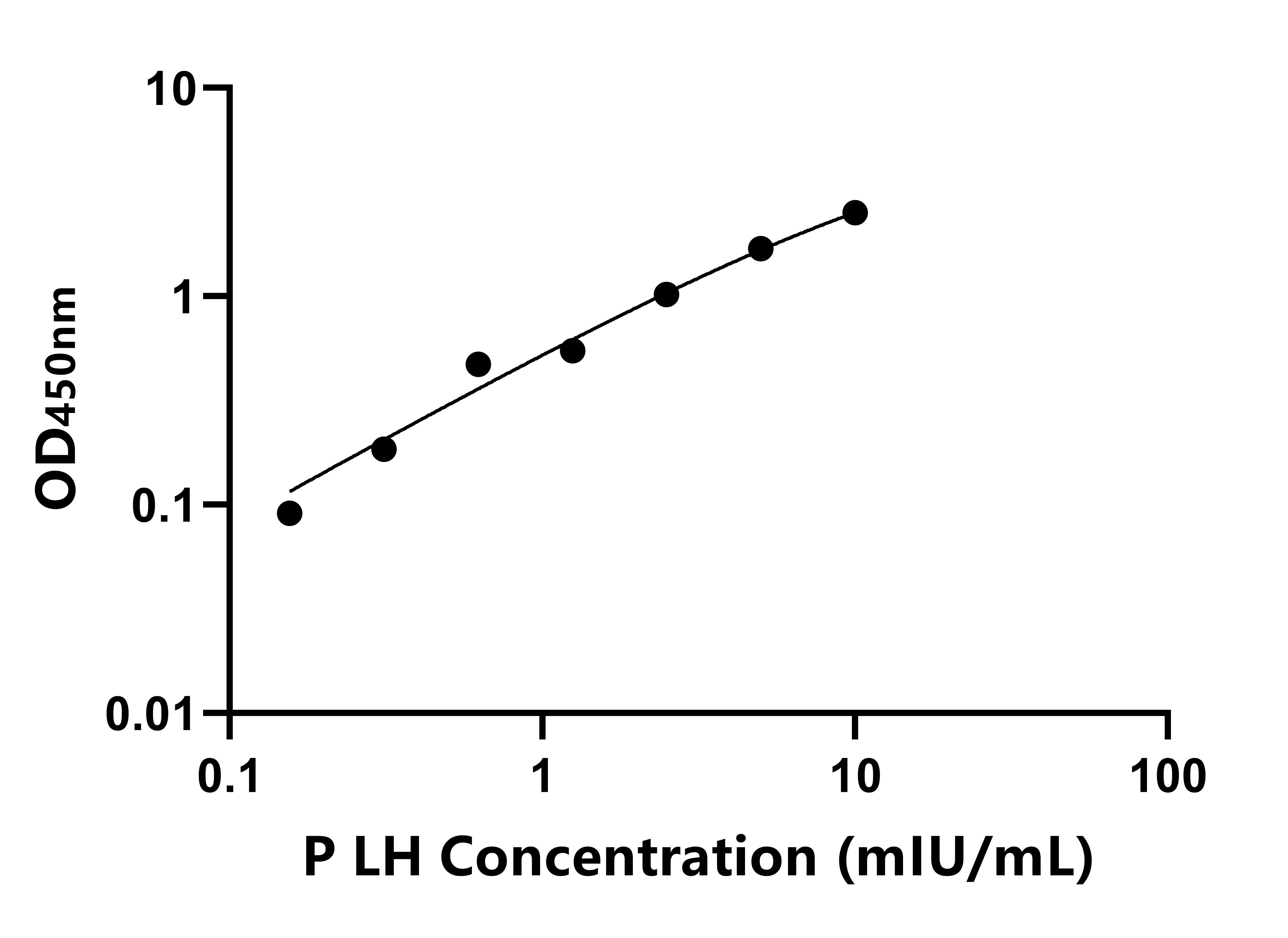 豬(LH)ELISA試劑盒