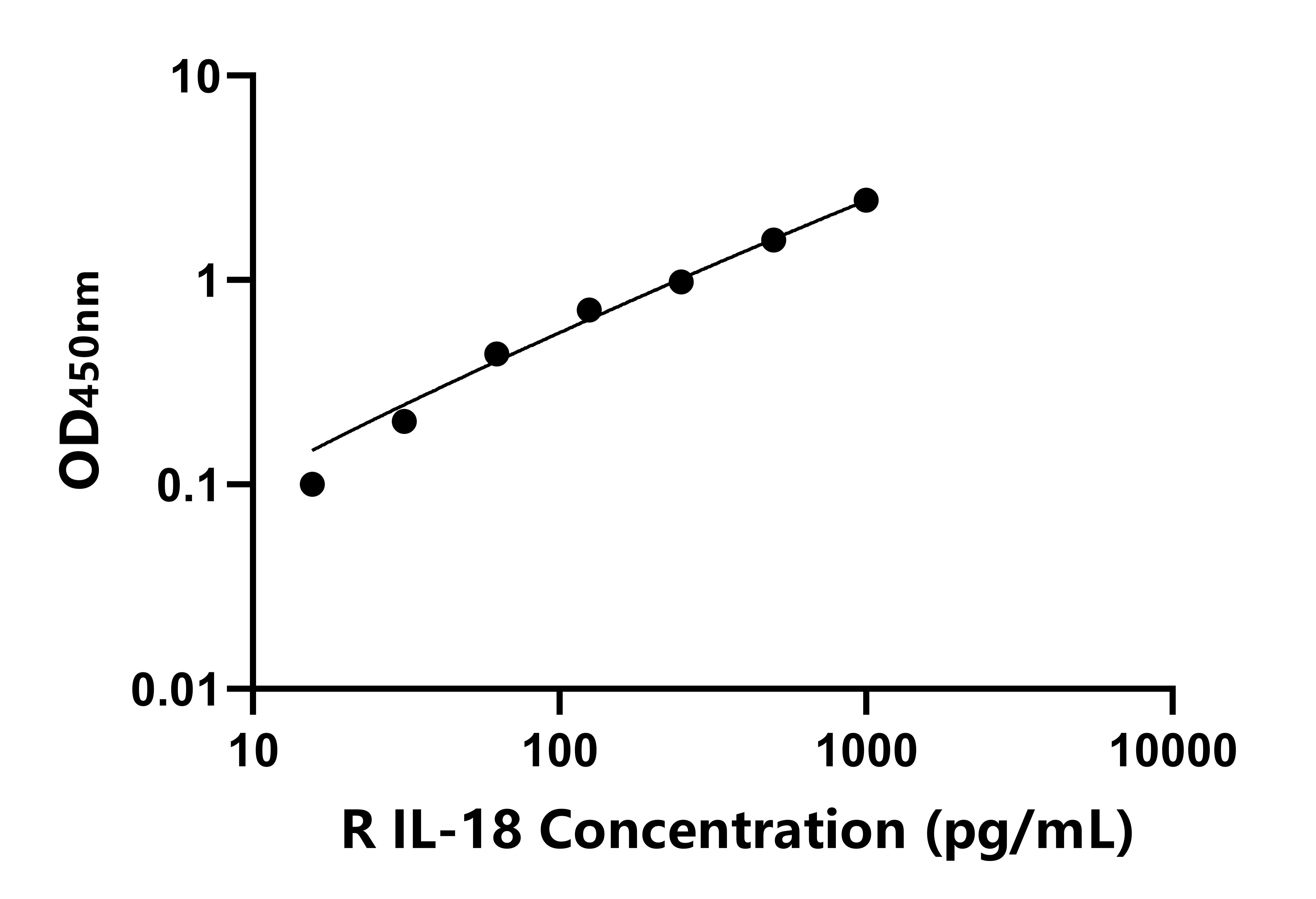 兔(IL-18)ELISA試劑盒