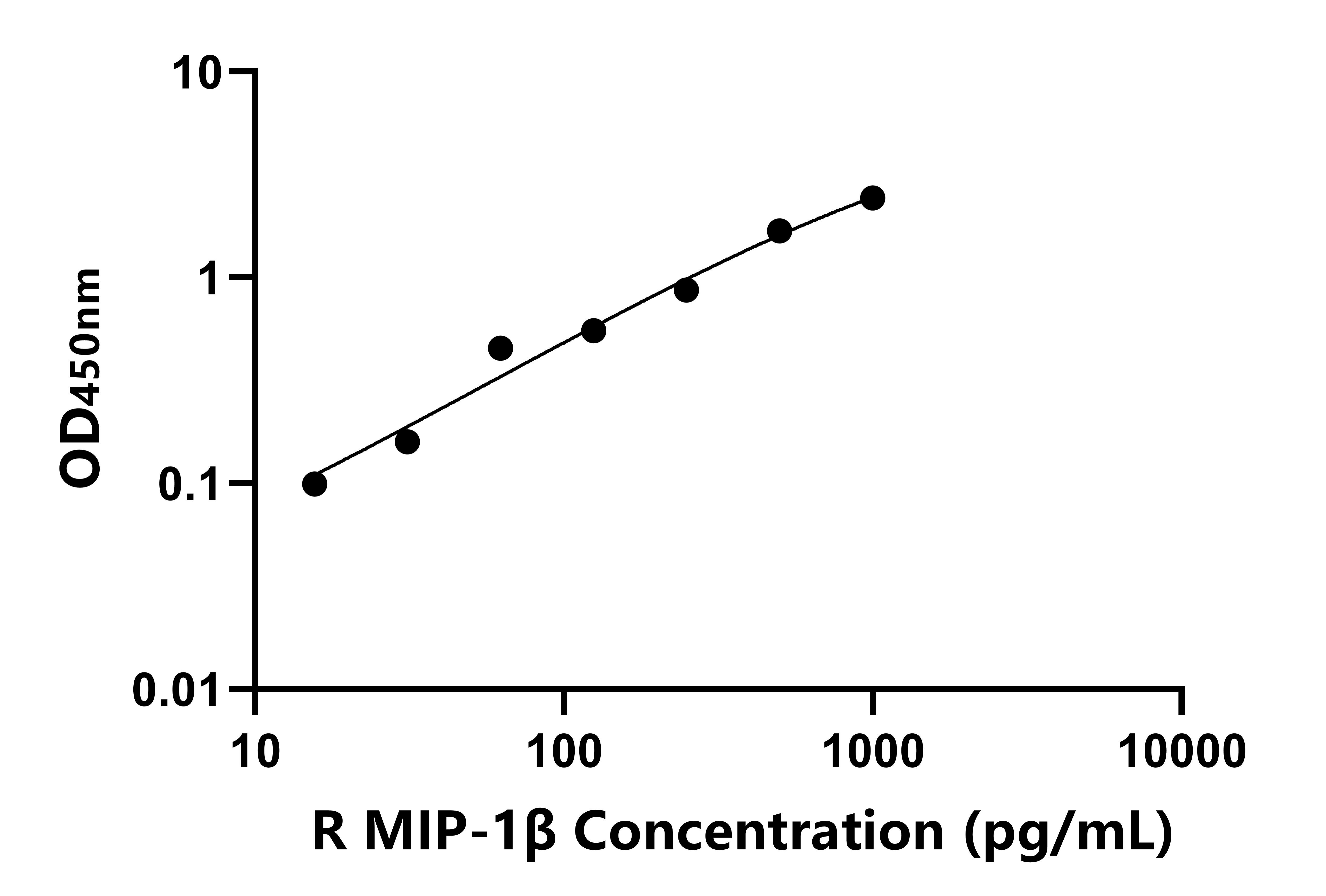 兔(MIP-1β)ELISA試劑盒