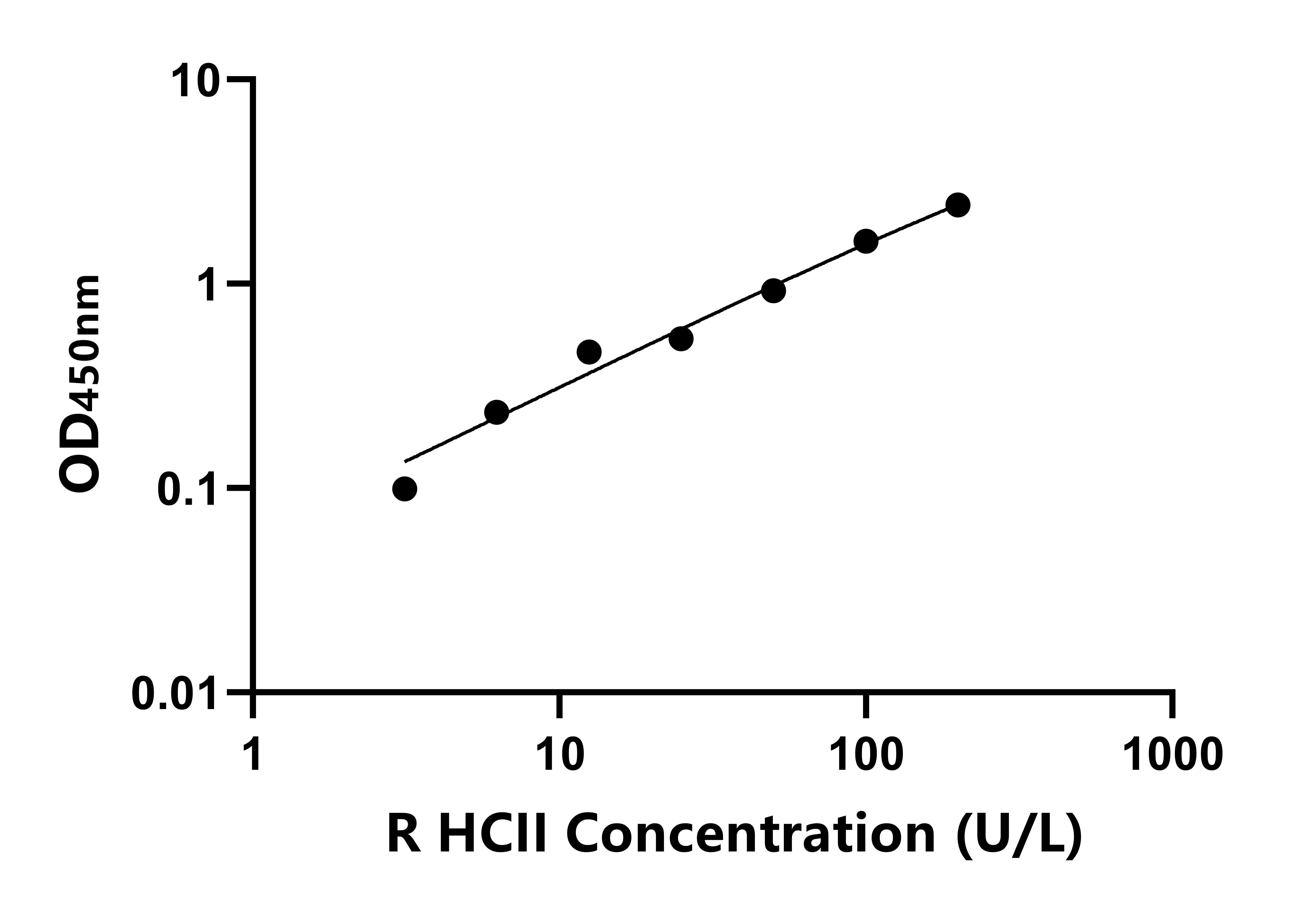 兔(HCII)ELISA試劑盒