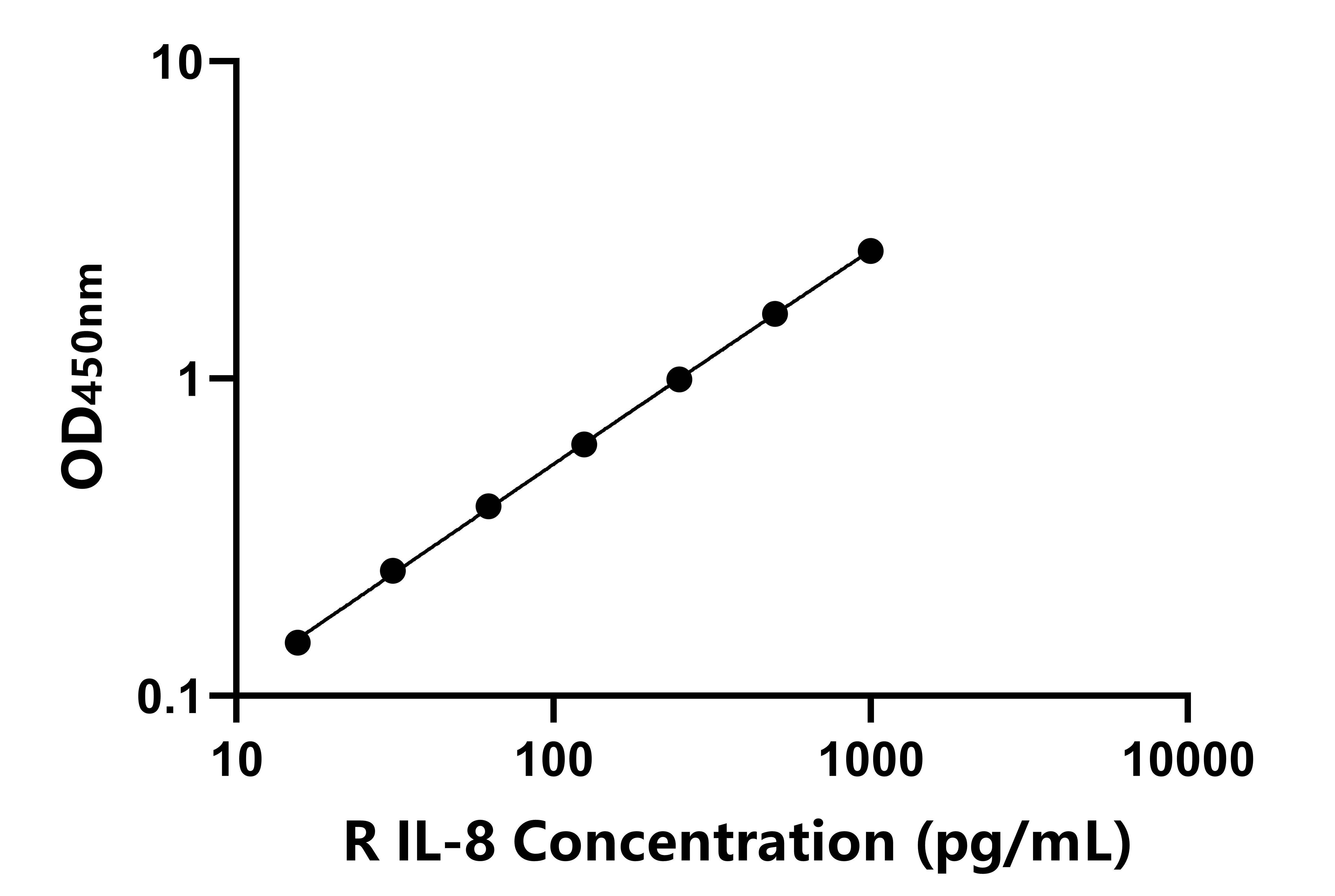 兔(IL-8)ELISA試劑盒 兔(IL-8)ELISA試劑盒