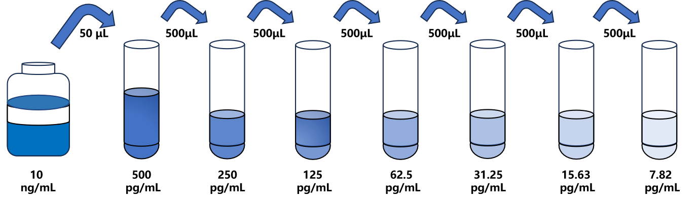 兔(IL-5)ELISA試劑盒