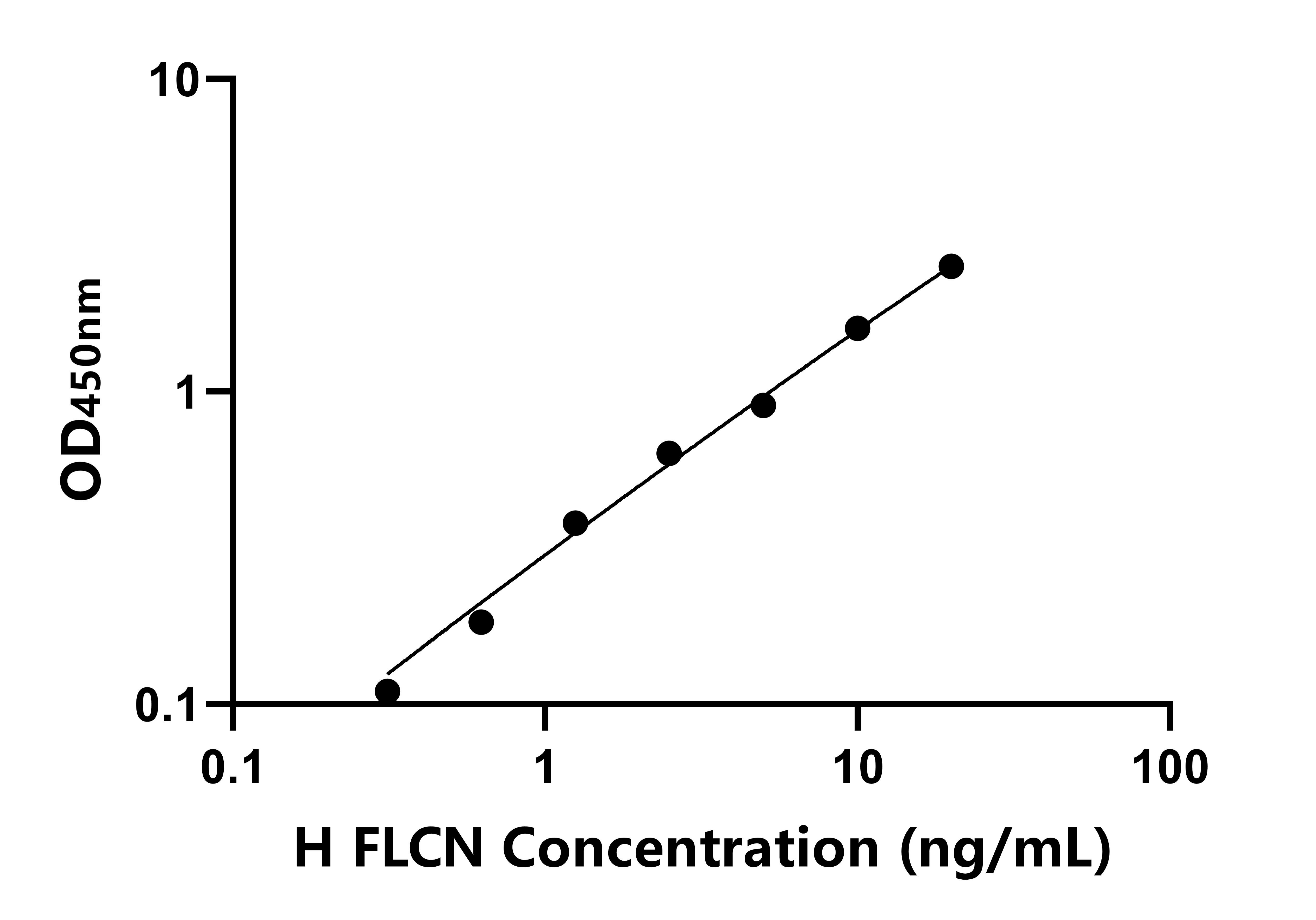 人(FLCN)ELISA試劑盒 人(FLCN)ELISA試劑盒