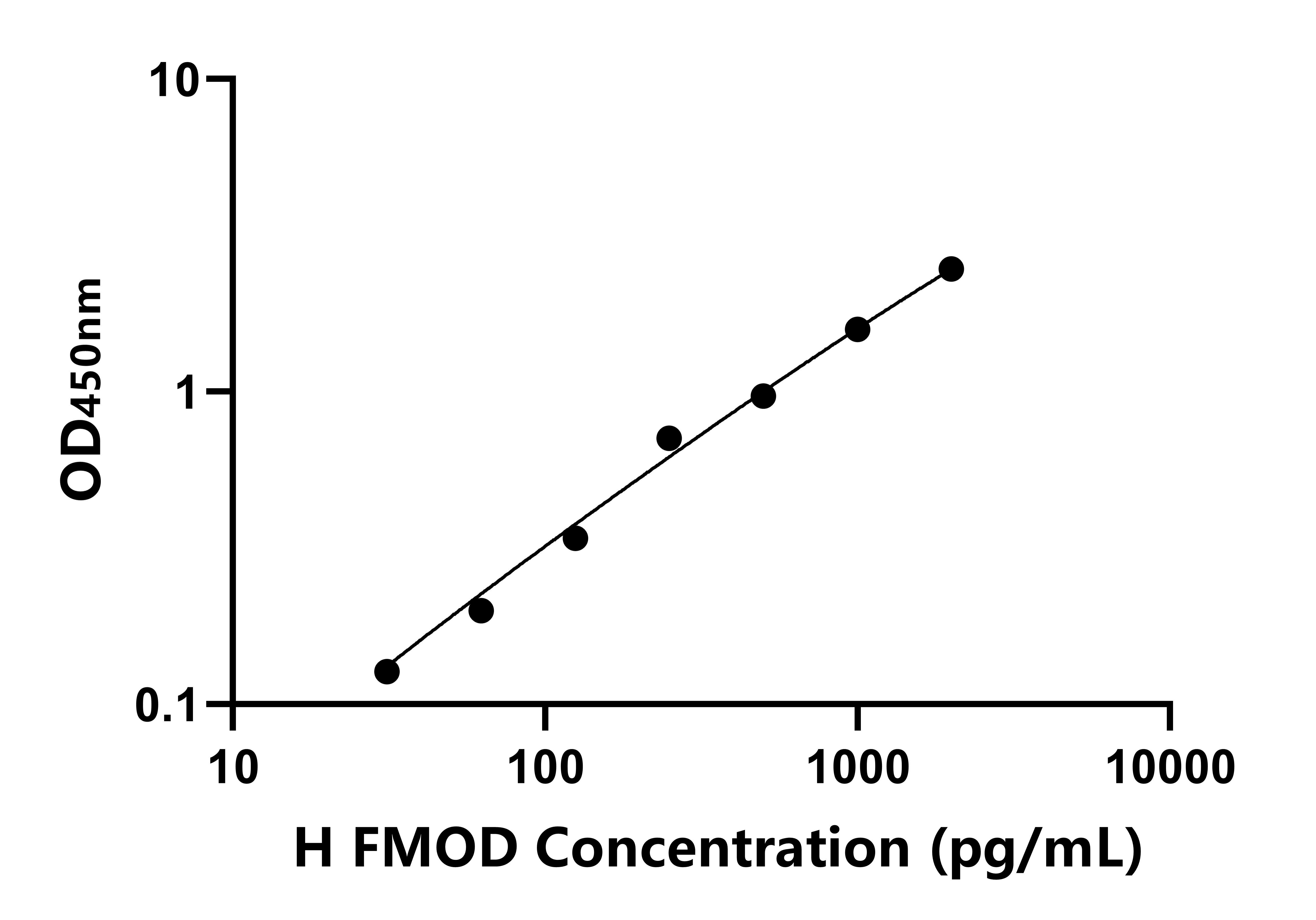 人(FMOD)ELISA試劑盒 人(FMOD)ELISA試劑盒