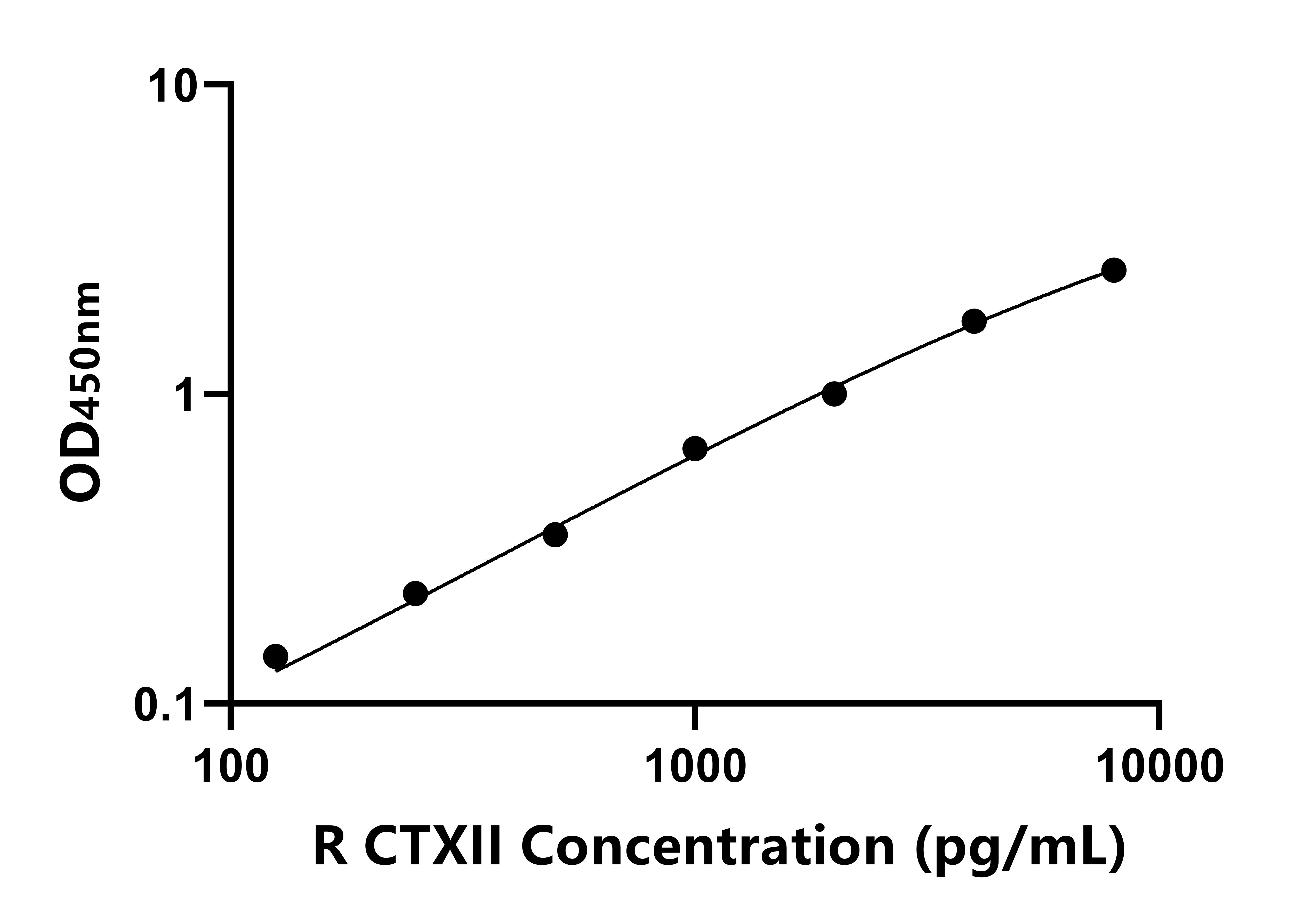 兔(CTXII)ELISA試劑盒