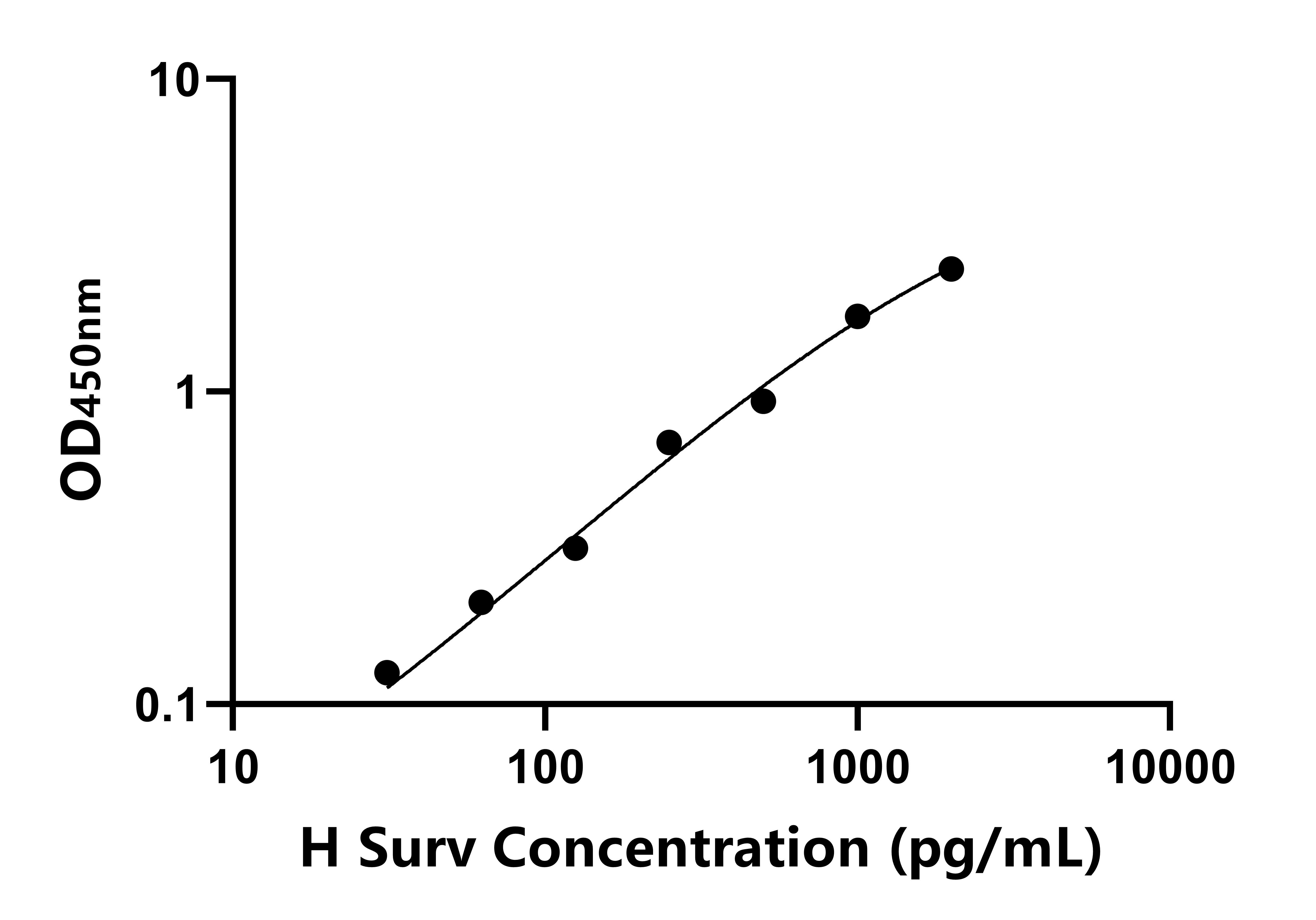人(Surv)ELISA試劑盒